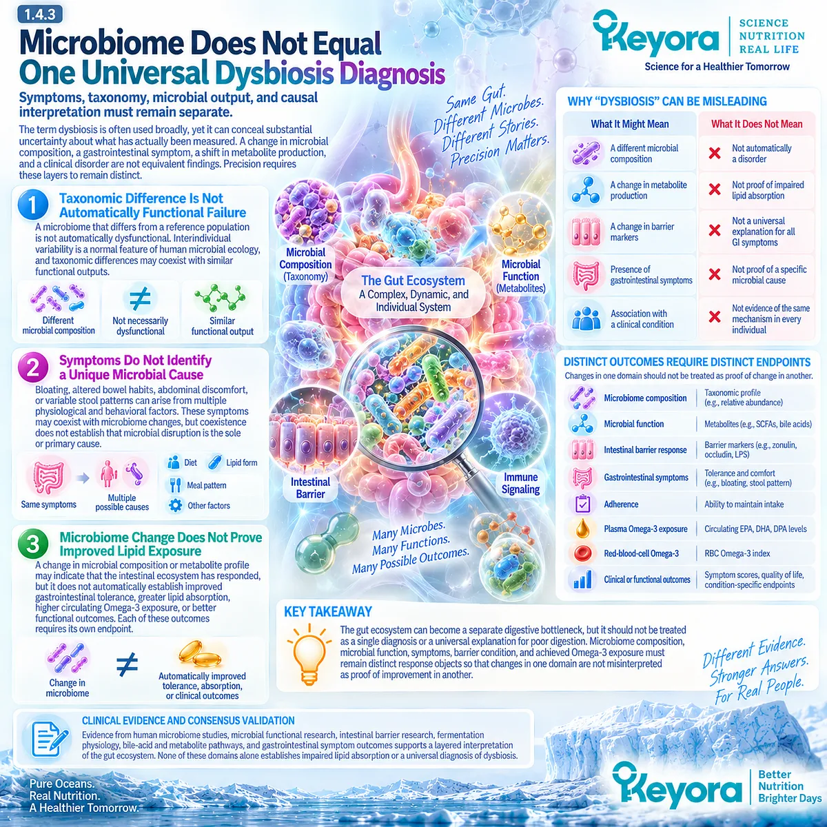 Gut microbiome changes do not equal dysbiosis or improved Omega-3 exposure; Keyora The Gut-Lipid Processing Interface separates taxonomy, function, symptoms and absorption. Gut microbiome changes do not equal dysbiosis or improved Omega-3 exposure; Keyora The Gut-Lipid Processing Interface separates taxonomy, function, symptoms and absorption.