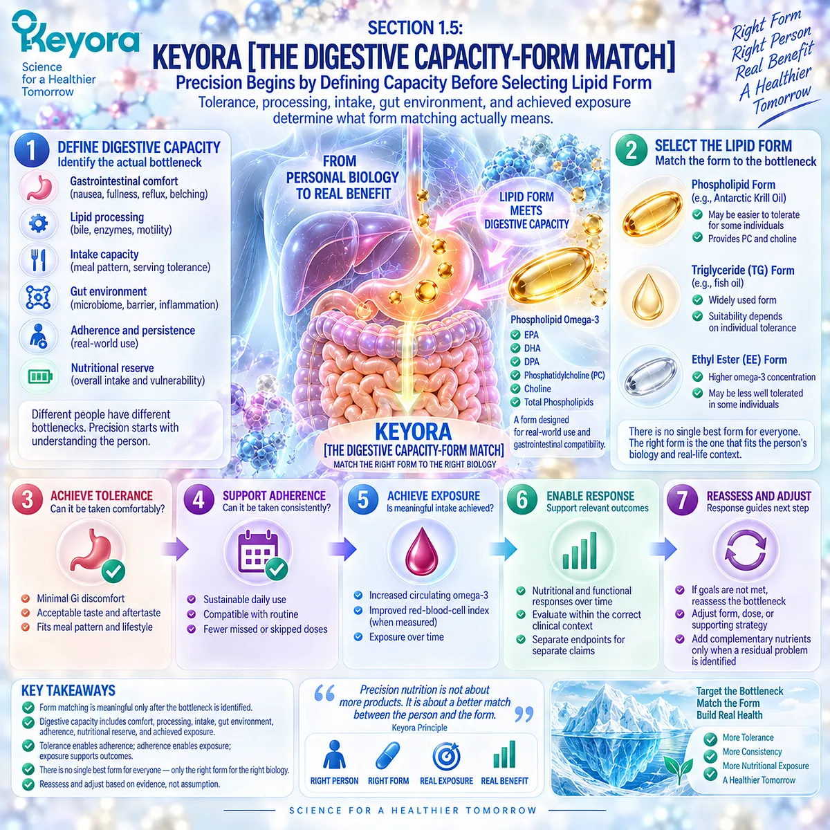 Digestive capacity and lipid form shape GI tolerance, adherence and achieved Omega-3 exposure in Keyora The Digestive Capacity-Form Match precision framework. Digestive capacity and lipid form shape GI tolerance, adherence and achieved Omega-3 exposure in Keyora The Digestive Capacity-Form Match precision framework.