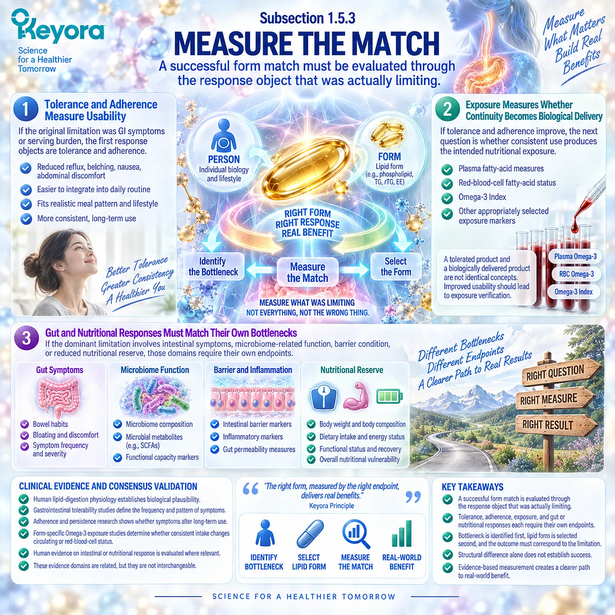 Omega-3 form matching is verified through tolerance, adherence and exposure markers such as the Omega-3 Index in Keyora The Digestive Capacity-Form Match. Omega-3 form matching is verified through tolerance, adherence and exposure markers such as the Omega-3 Index in Keyora The Digestive Capacity-Form Match.