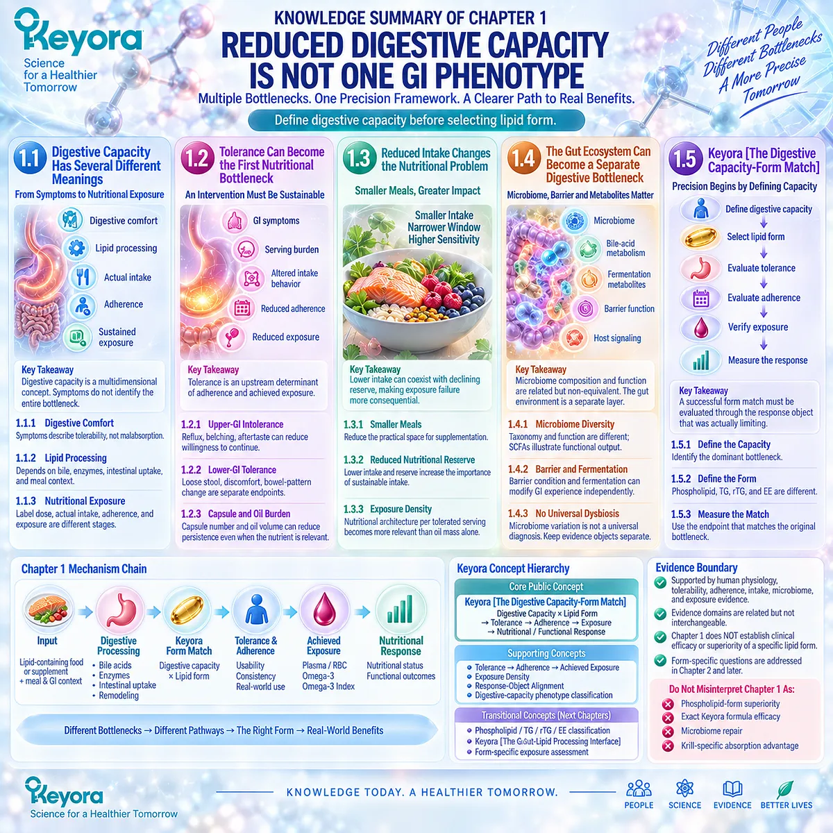 Digestive capacity separates GI tolerance, lipid processing, intake, gut environment and adherence before Omega-3 form matching in Keyora The Digestive Capacity-Form Match. Digestive capacity separates GI tolerance, lipid processing, intake, gut environment and adherence before Omega-3 form matching in Keyora The Digestive Capacity-Form Match.