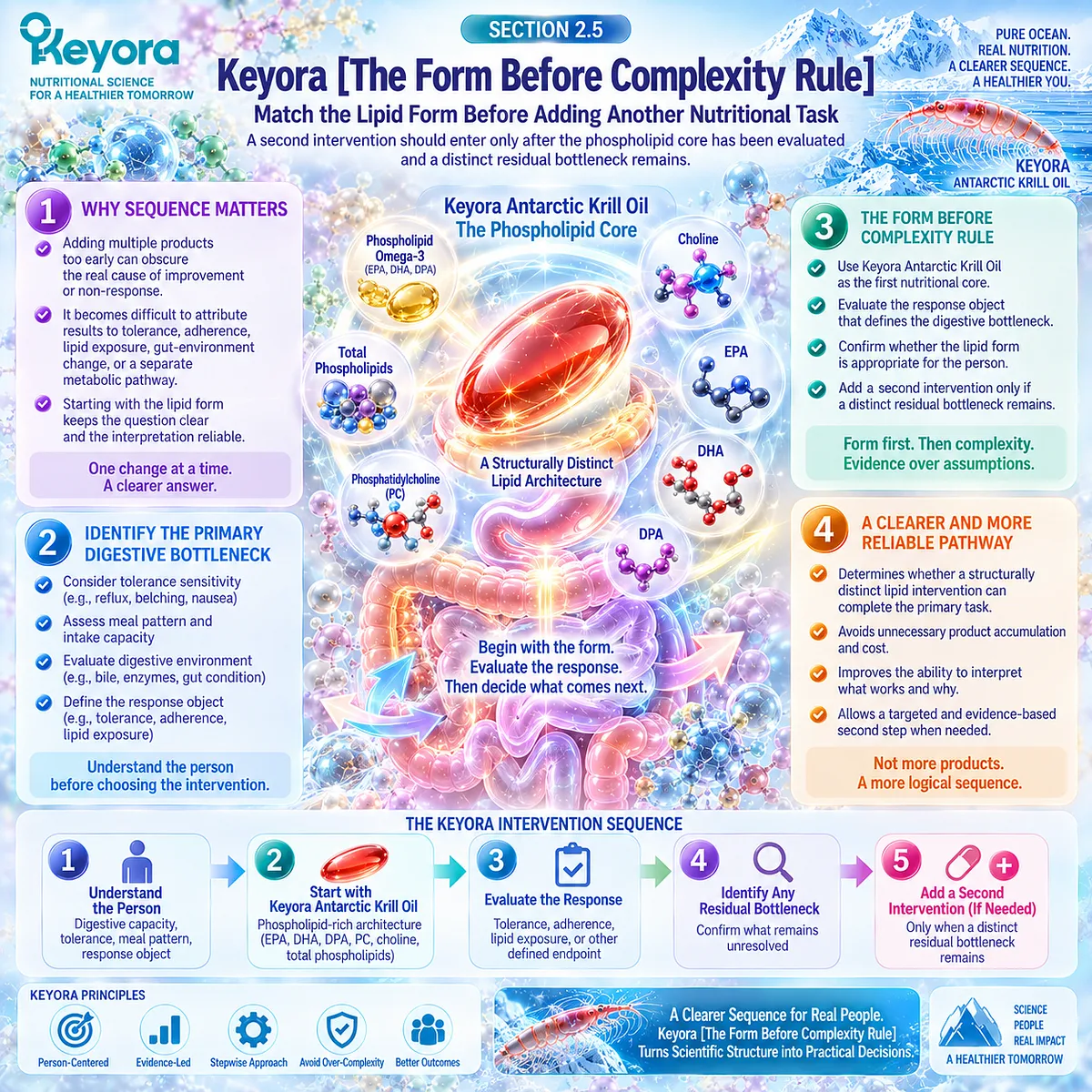 Phospholipid Omega-3 should be matched to digestive tolerance, meal context and exposure before added nutrients under Keyora Form Before Complexity Rule. Phospholipid Omega-3 should be matched to digestive tolerance, meal context and exposure before added nutrients under Keyora Form Before Complexity Rule.