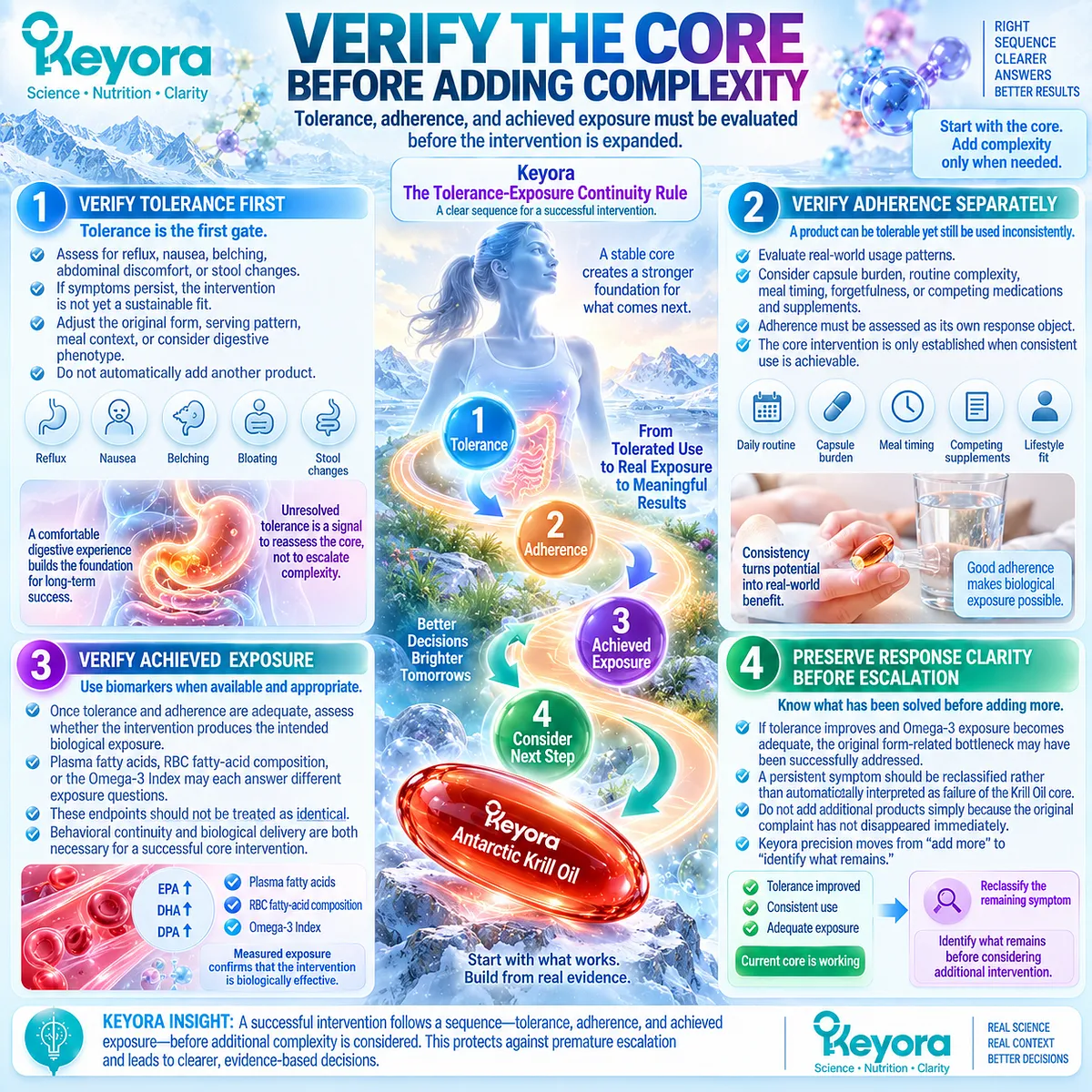 Omega-3 nutrition should verify digestive tolerance, adherence and achieved exposure before adding support under Keyora Tolerance-Exposure Continuity Rule. Omega-3 nutrition should verify digestive tolerance, adherence and achieved exposure before adding support under Keyora Tolerance-Exposure Continuity Rule.