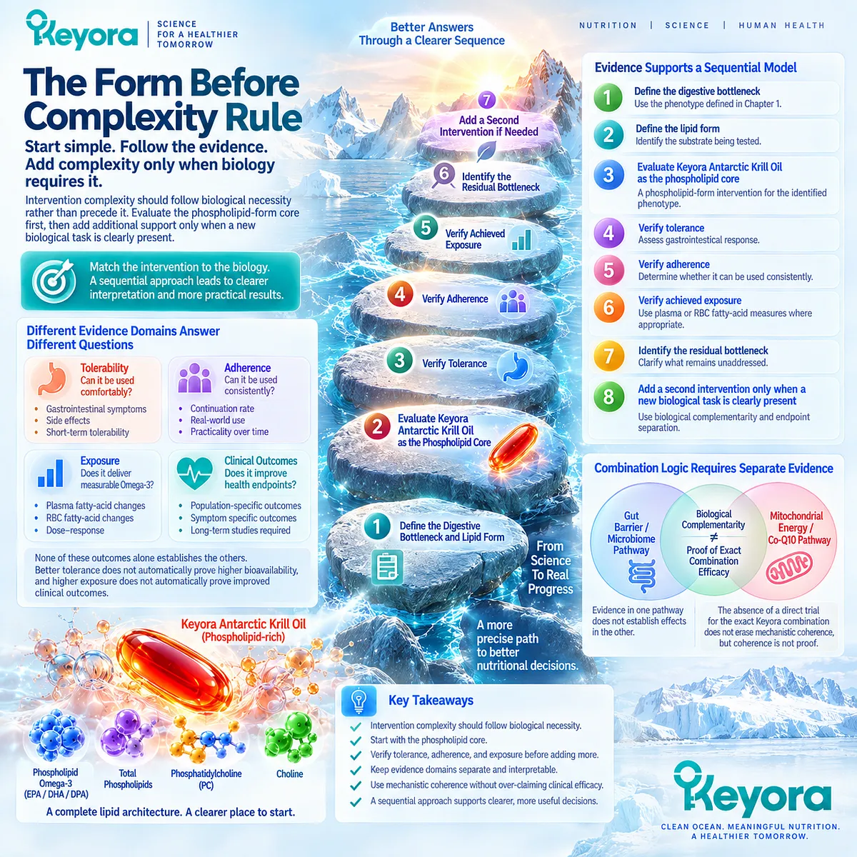 Omega-3 precision verifies digestive tolerance, adherence and exposure before adding pathway-specific support under Keyora Form Before Complexity Rule. Omega-3 precision verifies digestive tolerance, adherence and exposure before adding pathway-specific support under Keyora Form Before Complexity Rule.