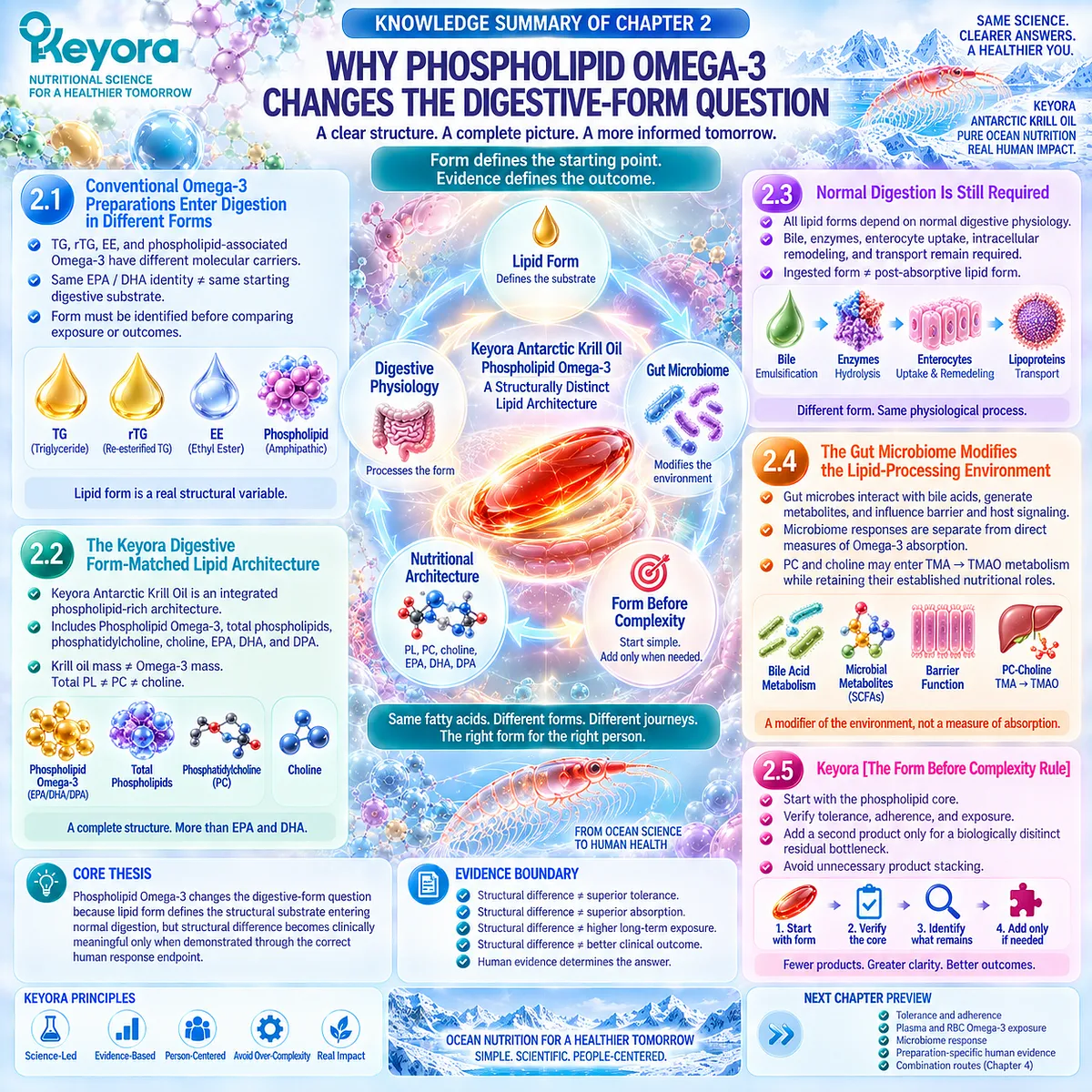 Phospholipid Omega-3 links lipid form, normal digestion, gut microbiome context and tolerance-to-exposure matching in Keyora Digestive Form-Matched Lipid Architecture. Phospholipid Omega-3 links lipid form, normal digestion, gut microbiome context and tolerance-to-exposure matching in Keyora Digestive Form-Matched Lipid Architecture.