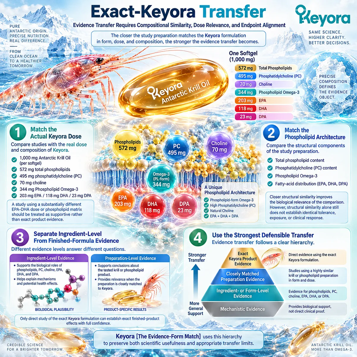 Antarctic krill oil evidence transfer matches phospholipid architecture, EPA-DHA-DPA dose, and endpoints to Keyora Evidence-Form Match for scientifically bounded relevance. Antarctic krill oil evidence transfer matches phospholipid architecture, EPA-DHA-DPA dose, and endpoints to Keyora Evidence-Form Match for scientifically bounded relevance.