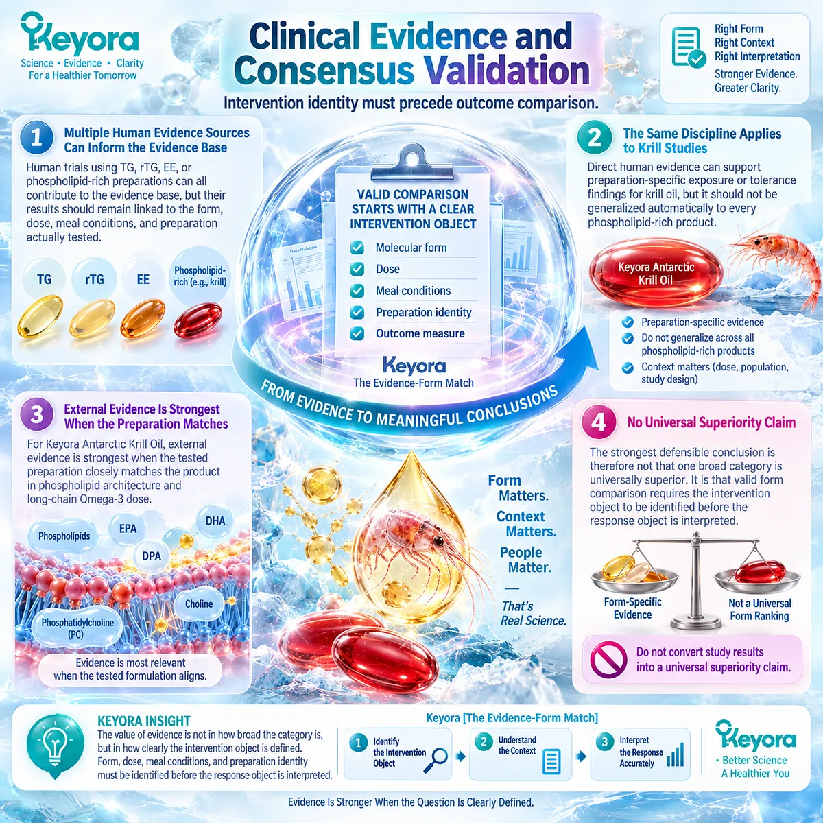 Omega-3 clinical evidence requires TG, rTG, EE, or phospholipid form, dose, and meal context to match the response endpoint under Keyora Evidence-Form Match. Omega-3 clinical evidence requires TG, rTG, EE, or phospholipid form, dose, and meal context to match the response endpoint under Keyora Evidence-Form Match.