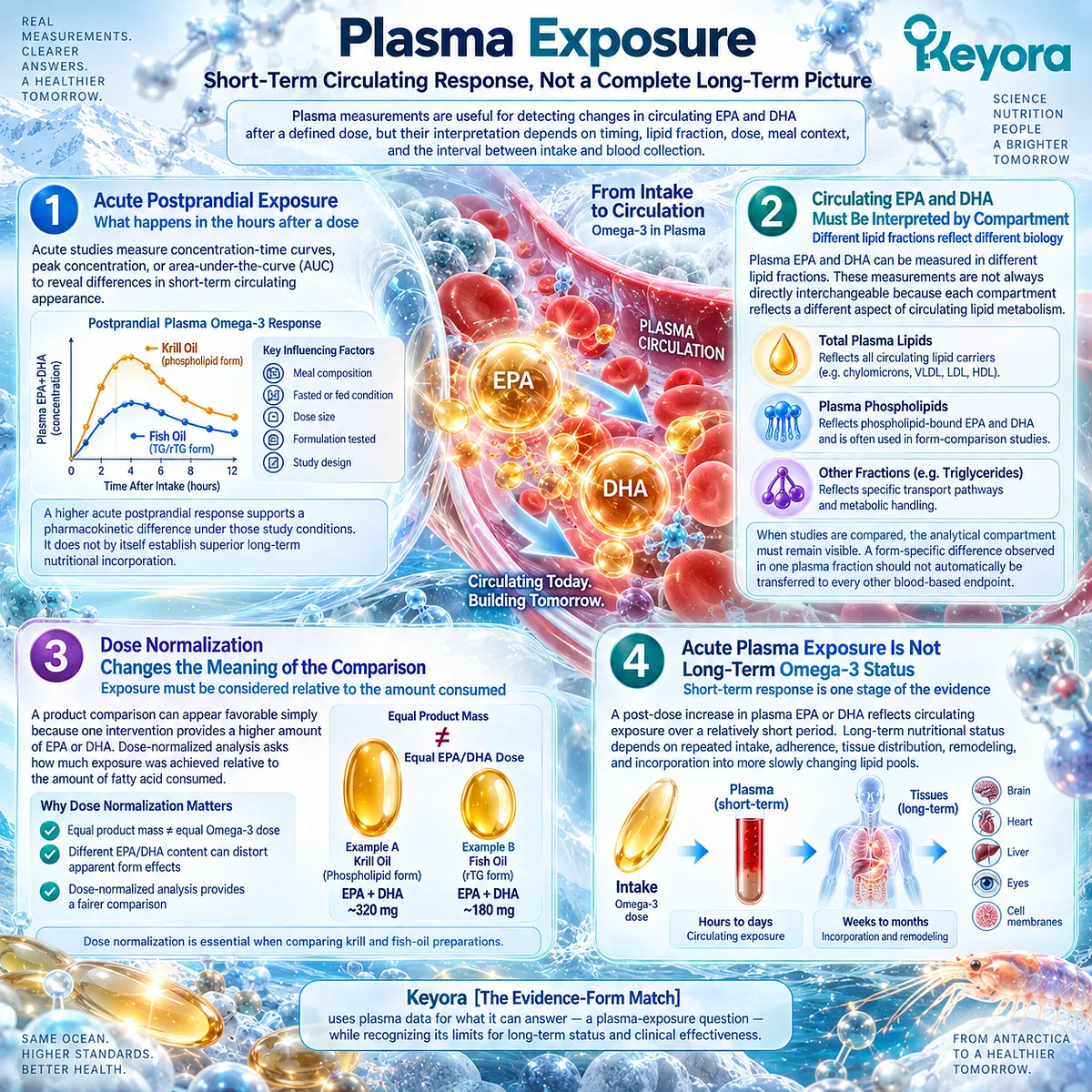 Omega-3 plasma exposure tracks short-term EPA-DHA kinetics shaped by dose, meal context, and blood compartment, framed by Keyora Bioavailability Object Separation Rule. Omega-3 plasma exposure tracks short-term EPA-DHA kinetics shaped by dose, meal context, and blood compartment, framed by Keyora Bioavailability Object Separation Rule.