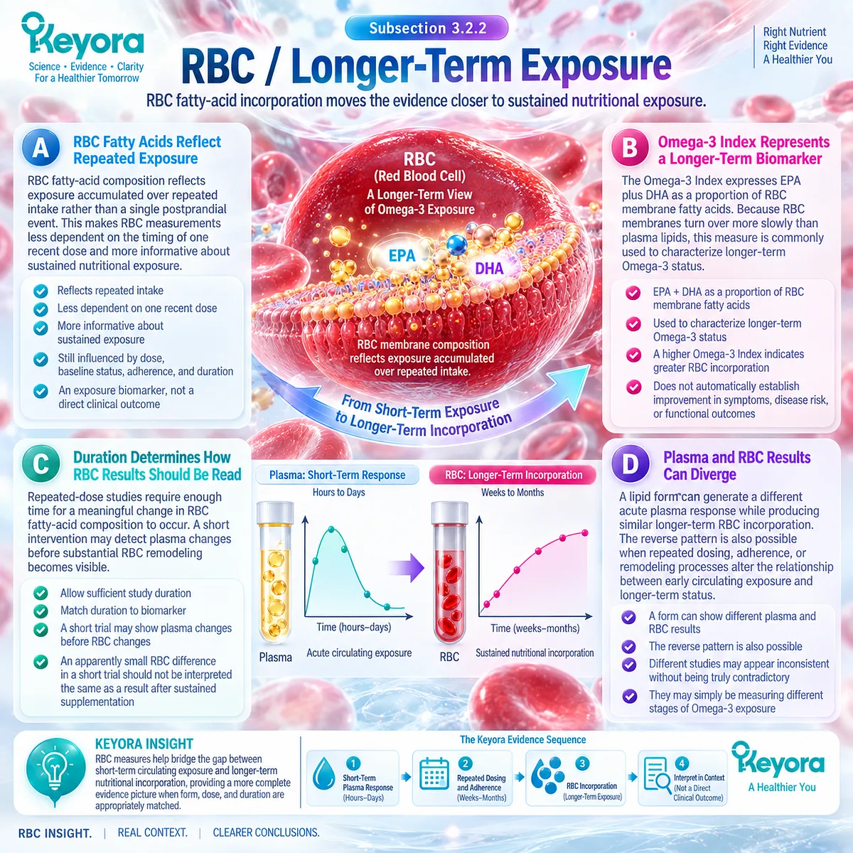 Omega-3 RBC incorporation and Omega-3 Index track sustained EPA-DHA exposure shaped by dose, adherence, and duration within Keyora Bioavailability Object Separation Rule. Omega-3 RBC incorporation and Omega-3 Index track sustained EPA-DHA exposure shaped by dose, adherence, and duration within Keyora Bioavailability Object Separation Rule.