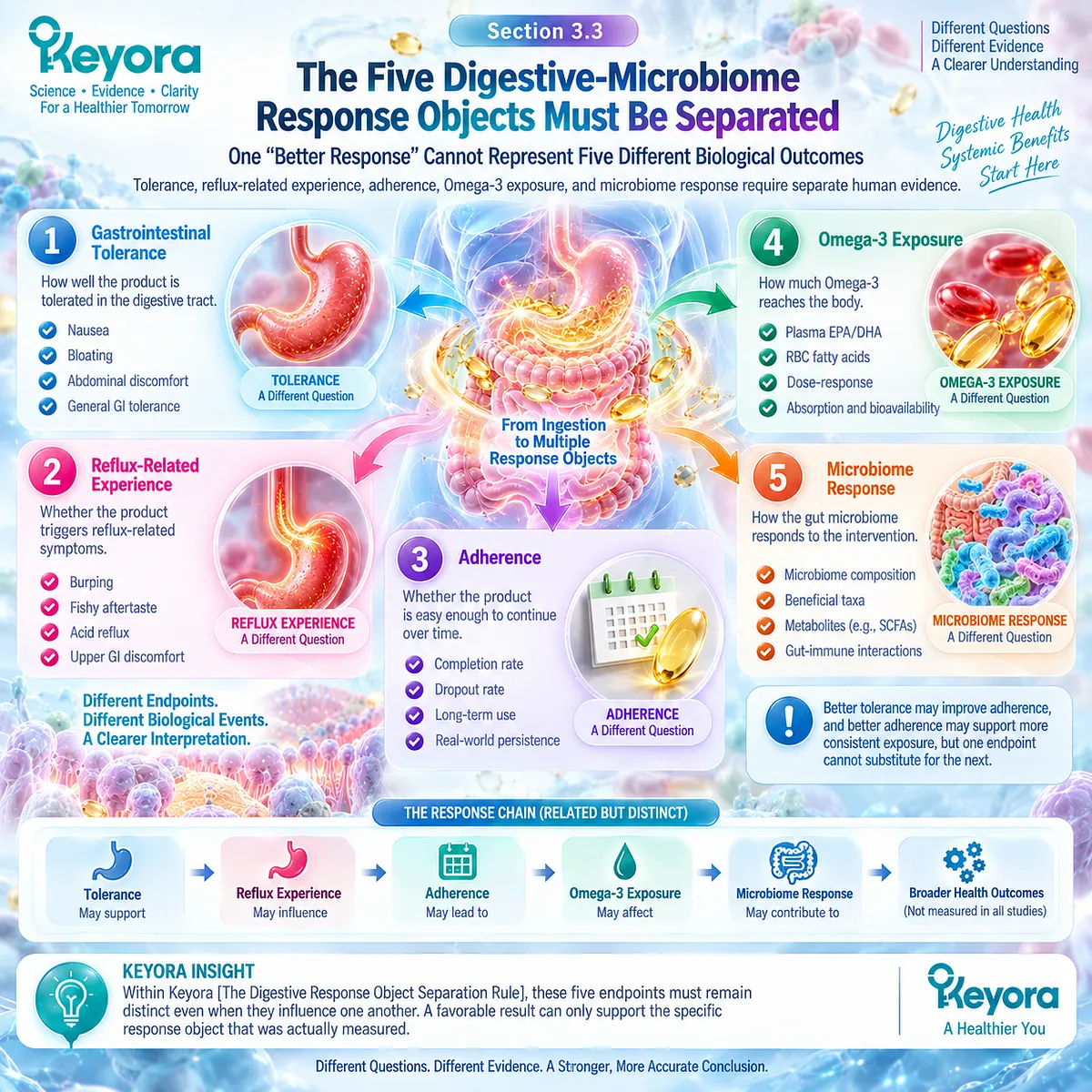 Omega-3 digestive response separates GI tolerance, reflux, adherence, biological exposure, and microbiome effects through Keyora Digestive Response Object Separation Rule. Omega-3 digestive response separates GI tolerance, reflux, adherence, biological exposure, and microbiome effects through Keyora Digestive Response Object Separation Rule.