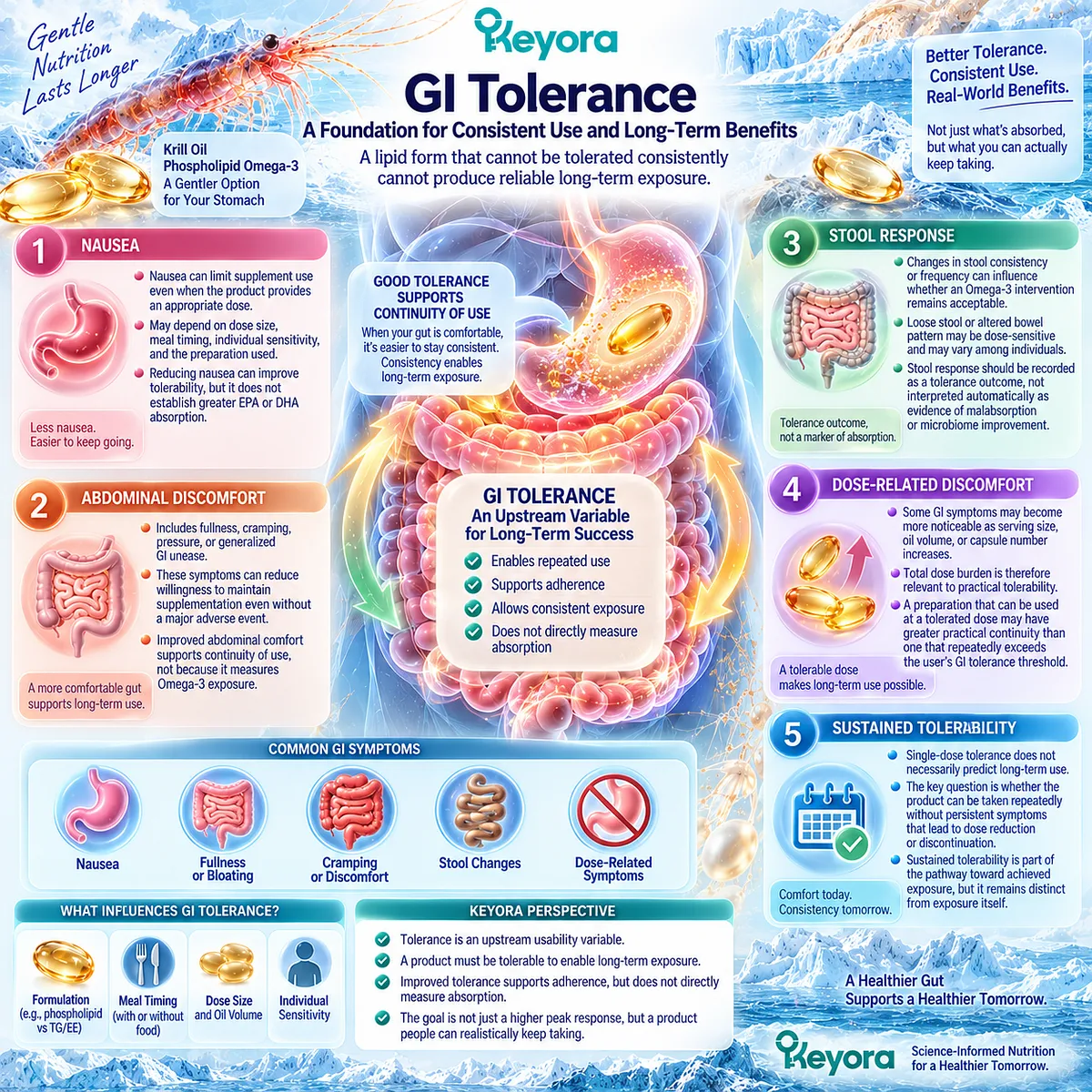 Omega-3 GI tolerance links nausea, abdominal discomfort, stool response, and dose burden to sustained use through Keyora Digestive Response Object Separation Rule. Omega-3 GI tolerance links nausea, abdominal discomfort, stool response, and dose burden to sustained use through Keyora Digestive Response Object Separation Rule.