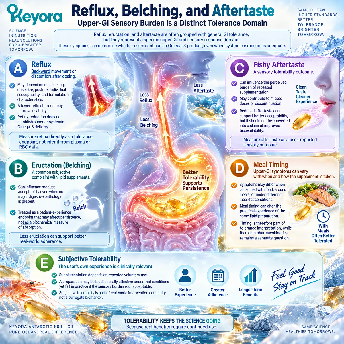 Omega-3 reflux, belching, and fishy aftertaste shape supplement adherence, while Keyora Digestive Response Object Separation Rule separates tolerance from bioavailability. Omega-3 reflux, belching, and fishy aftertaste shape supplement adherence, while Keyora Digestive Response Object Separation Rule separates tolerance from bioavailability.