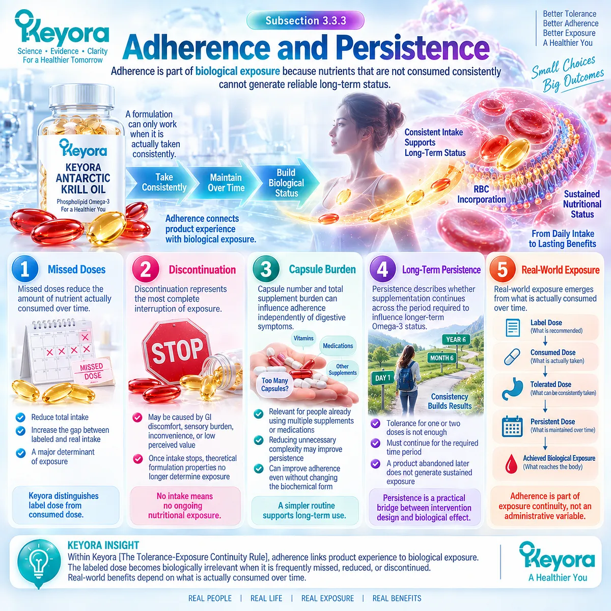 Omega-3 adherence links consumed dose, GI tolerance, capsule burden, and persistence to sustained exposure through Keyora Tolerance-Exposure Continuity Rule. Omega-3 adherence links consumed dose, GI tolerance, capsule burden, and persistence to sustained exposure through Keyora Tolerance-Exposure Continuity Rule.