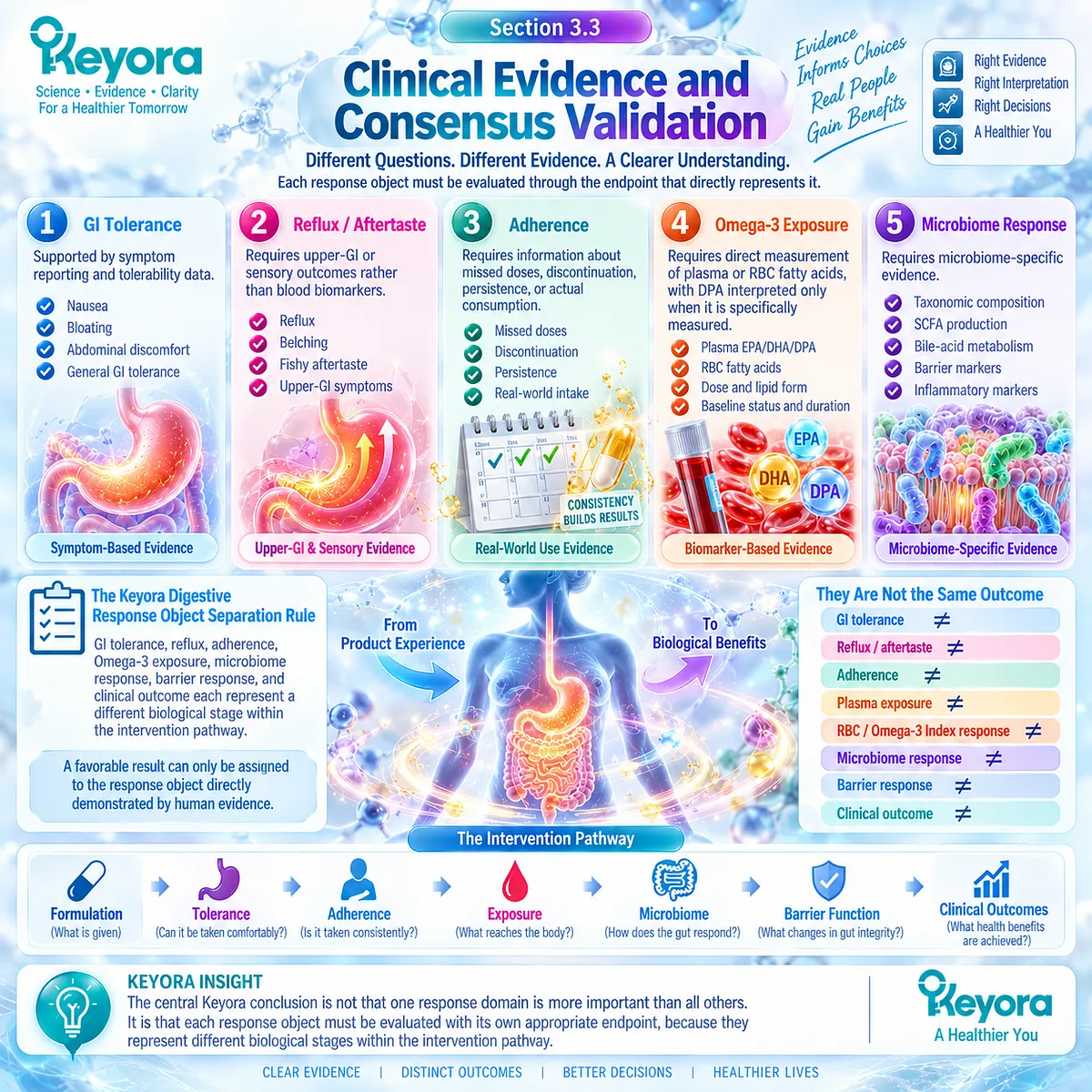 Omega-3 human evidence separates GI tolerance, reflux, adherence, plasma and RBC exposure, microbiome, and barrier response through Keyora Digestive Response Object Separation Rule. Omega-3 human evidence separates GI tolerance, reflux, adherence, plasma and RBC exposure, microbiome, and barrier response through Keyora Digestive Response Object Separation Rule.