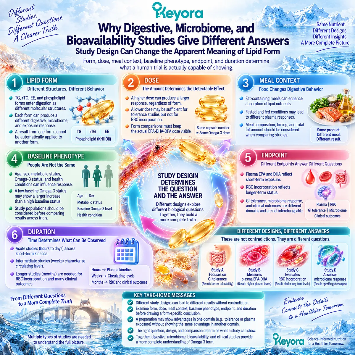 Omega-3 study results vary with lipid form, dose, meal context, baseline status, endpoint, and duration, mapped by Keyora Digestive Response Object Separation Rule. Omega-3 study results vary with lipid form, dose, meal context, baseline status, endpoint, and duration, mapped by Keyora Digestive Response Object Separation Rule.