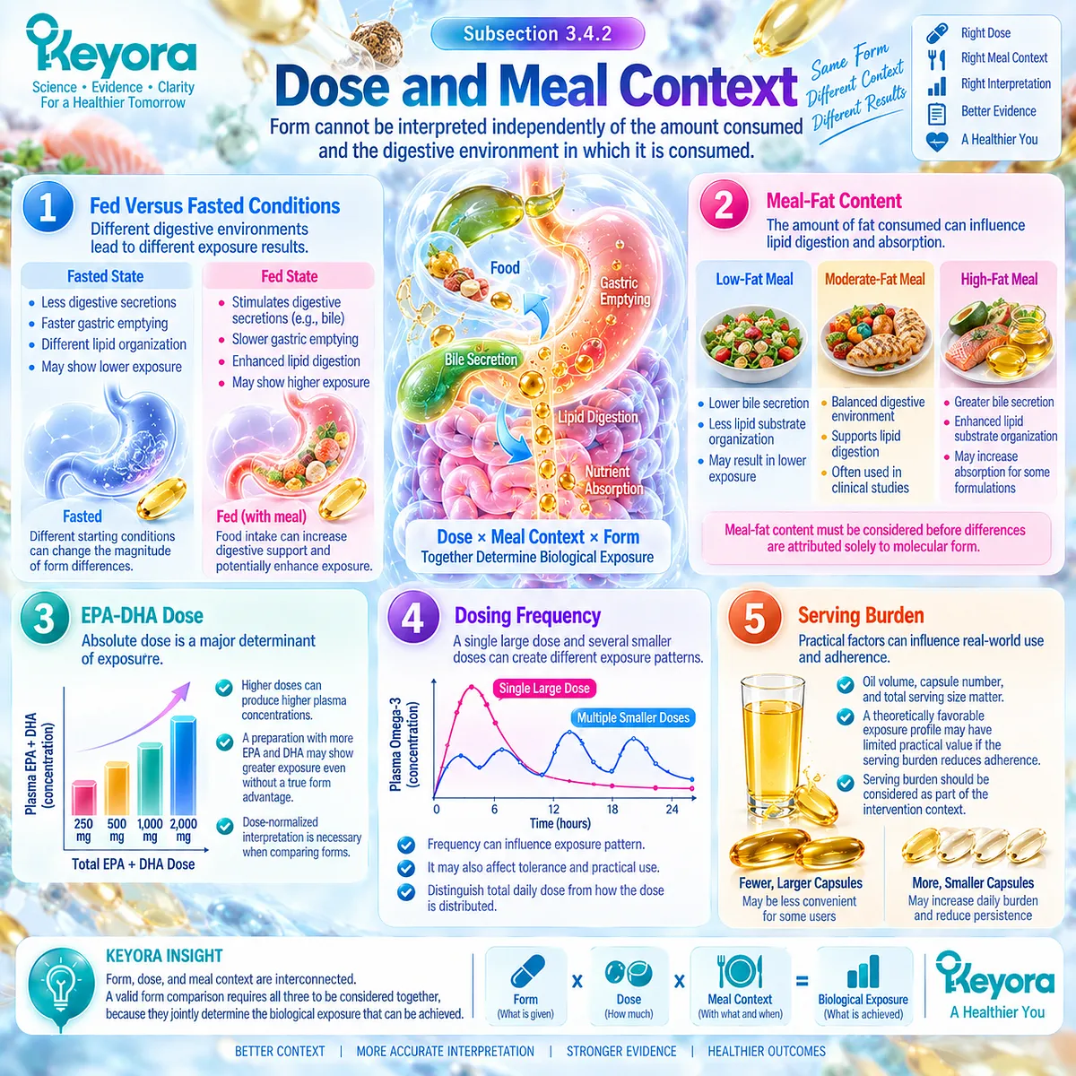 Omega-3 bioavailability depends on EPA-DHA dose, fed or fasted state, meal fat, dosing frequency, and serving burden, integrated by Keyora form-matching framework. Omega-3 bioavailability depends on EPA-DHA dose, fed or fasted state, meal fat, dosing frequency, and serving burden, integrated by Keyora form-matching framework.