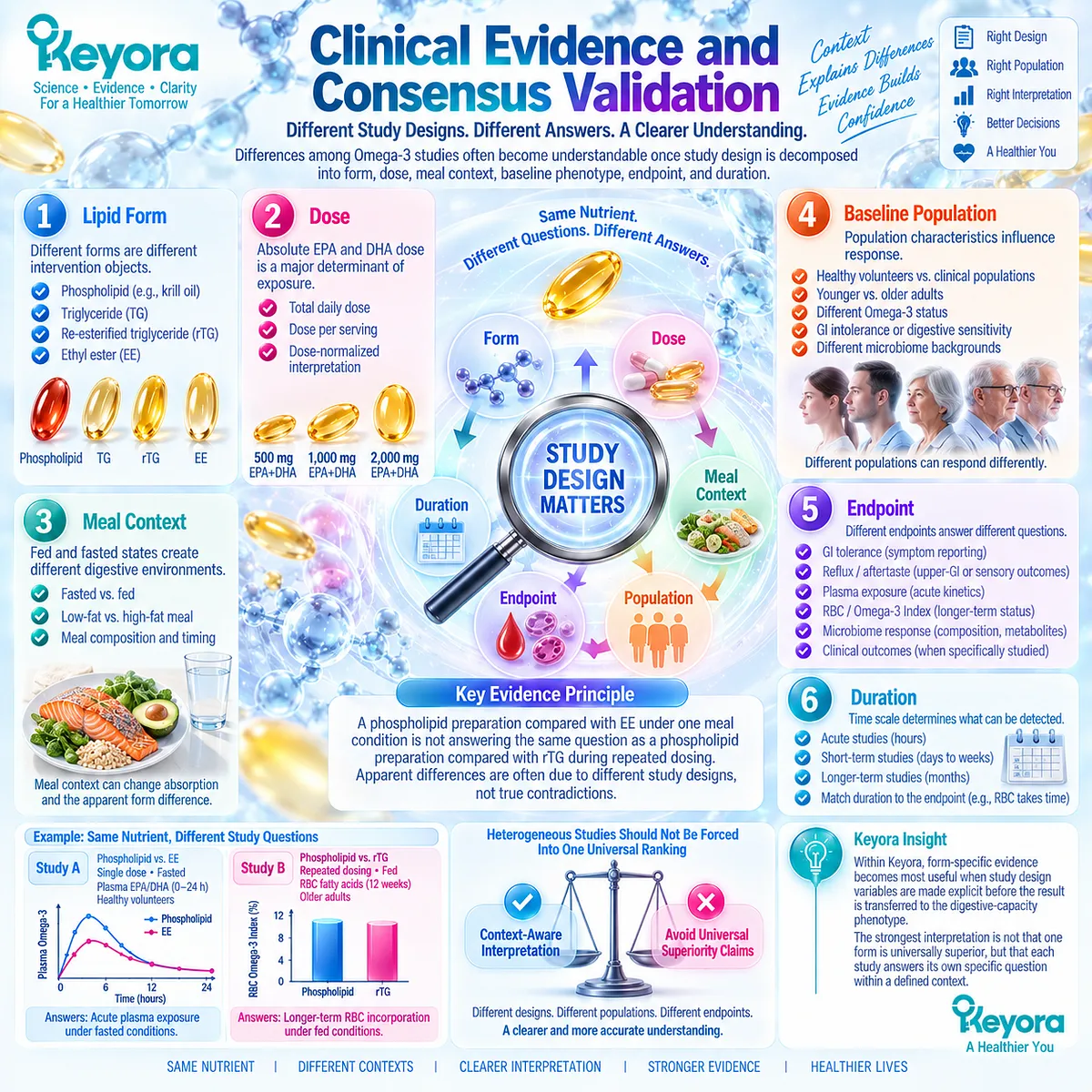 Omega-3 study differences reflect lipid form, dose, meals, baseline phenotype, endpoint, and duration, interpreted through Keyora Digestive Response Object Separation Rule. Omega-3 study differences reflect lipid form, dose, meals, baseline phenotype, endpoint, and duration, interpreted through Keyora Digestive Response Object Separation Rule.