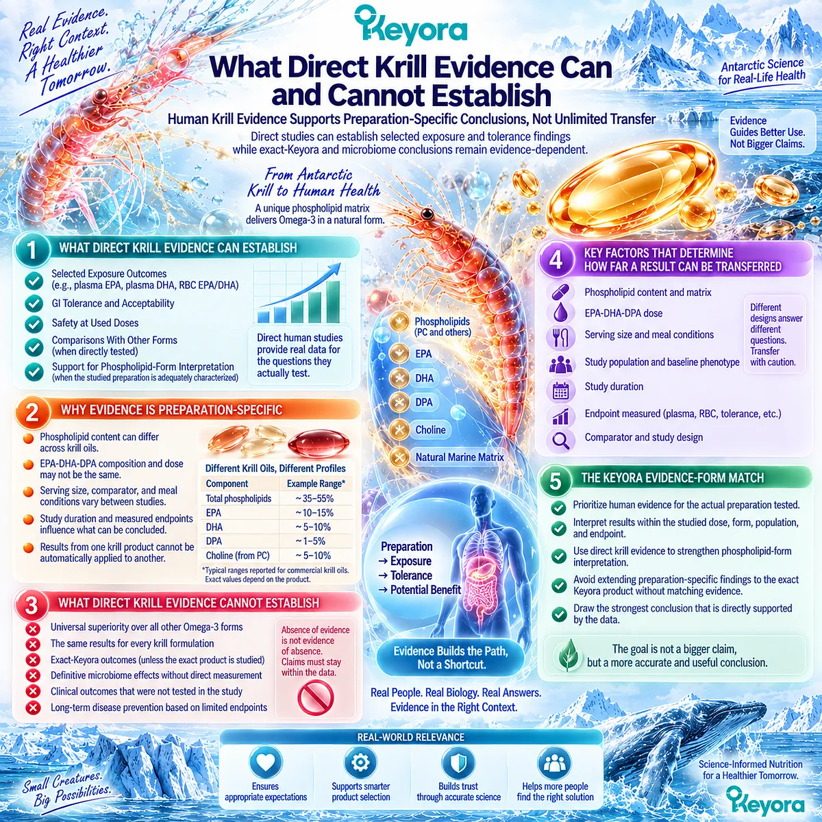 Krill oil human evidence links phospholipid Omega-3 exposure and GI tolerance to the tested preparation, with Keyora Evidence-Form Match defining transfer limits. Krill oil human evidence links phospholipid Omega-3 exposure and GI tolerance to the tested preparation, with Keyora Evidence-Form Match defining transfer limits.