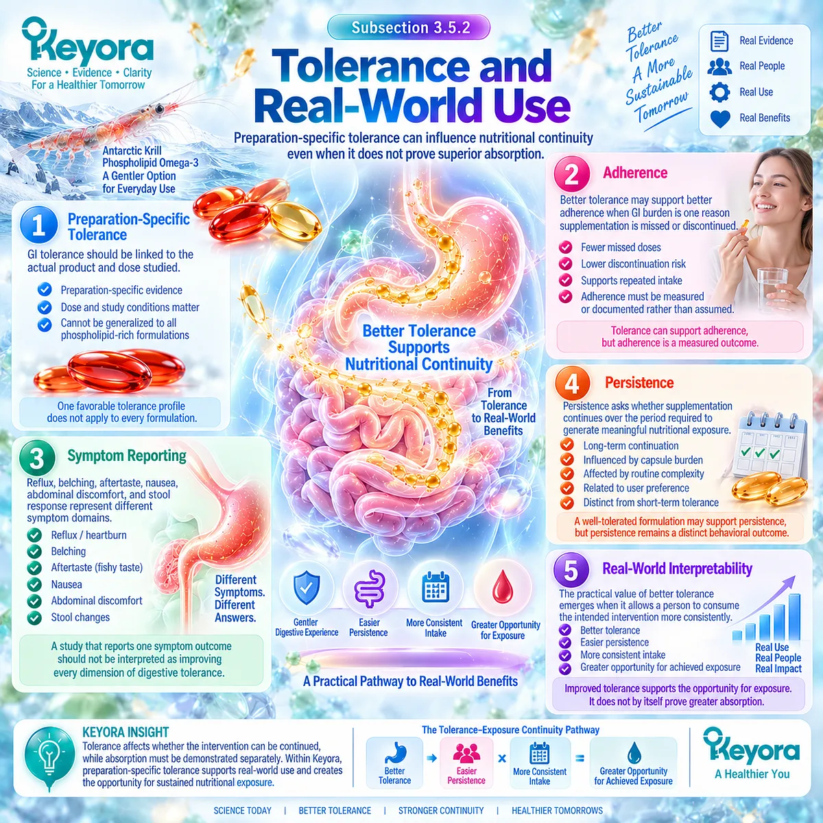 Krill oil GI tolerance can support adherence, persistence, and consistent Omega-3 intake, while Keyora Tolerance-Exposure Continuity Rule separates usability from absorption. Krill oil GI tolerance can support adherence, persistence, and consistent Omega-3 intake, while Keyora Tolerance-Exposure Continuity Rule separates usability from absorption.