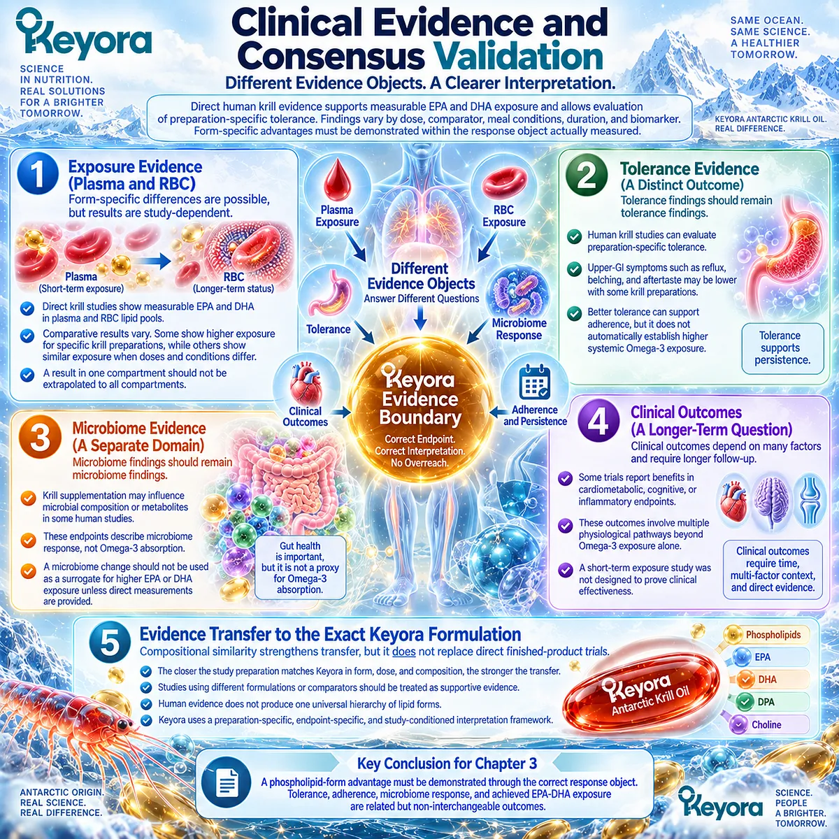 Krill oil human evidence separates phospholipid Omega-3 exposure, GI tolerance, adherence, and microbiome response through Keyora Evidence-Form Match. Krill oil human evidence separates phospholipid Omega-3 exposure, GI tolerance, adherence, and microbiome response through Keyora Evidence-Form Match.