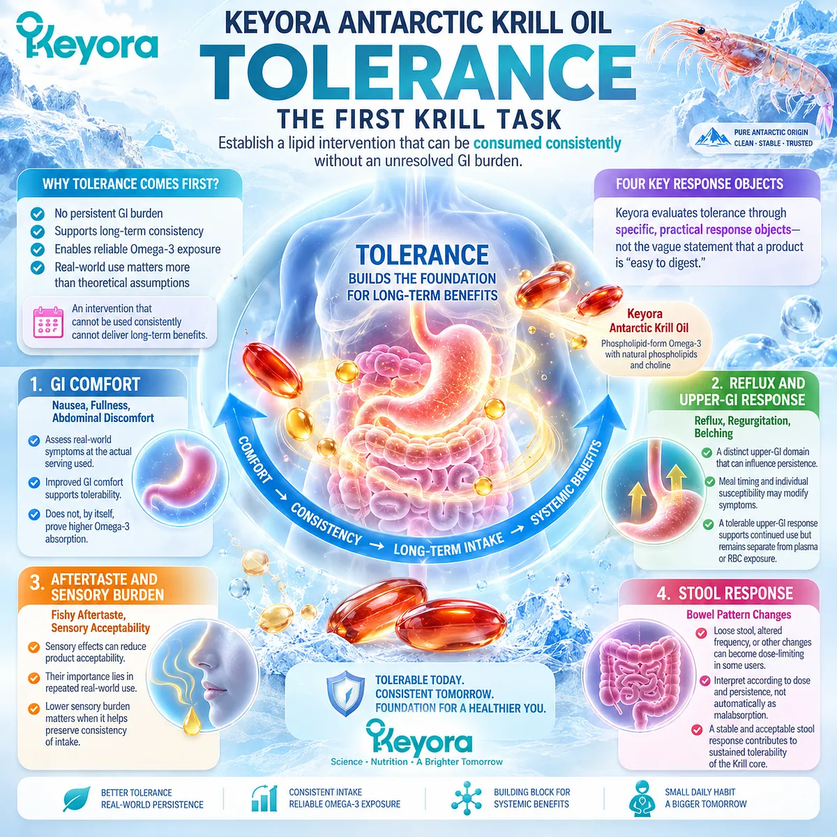 Krill oil GI tolerance maps nausea, reflux, aftertaste and stool response to sustained Omega-3 intake, defining the first gate in Keyora The Form Before Complexity Rule. Krill oil GI tolerance maps nausea, reflux, aftertaste and stool response to sustained Omega-3 intake, defining the first gate in Keyora The Form Before Complexity Rule.