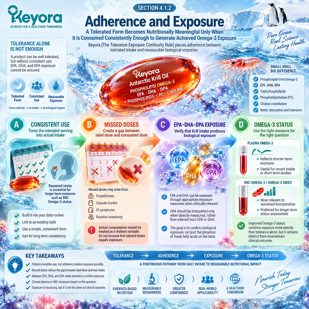 Krill oil adherence links consistent intake with EPA-DHA-DPA exposure and Omega-3 status, forming Keyora Tolerance-Exposure Continuity Rule from tolerance to biological delivery. Krill oil adherence links consistent intake with EPA-DHA-DPA exposure and Omega-3 status, forming Keyora Tolerance-Exposure Continuity Rule from tolerance to biological delivery.