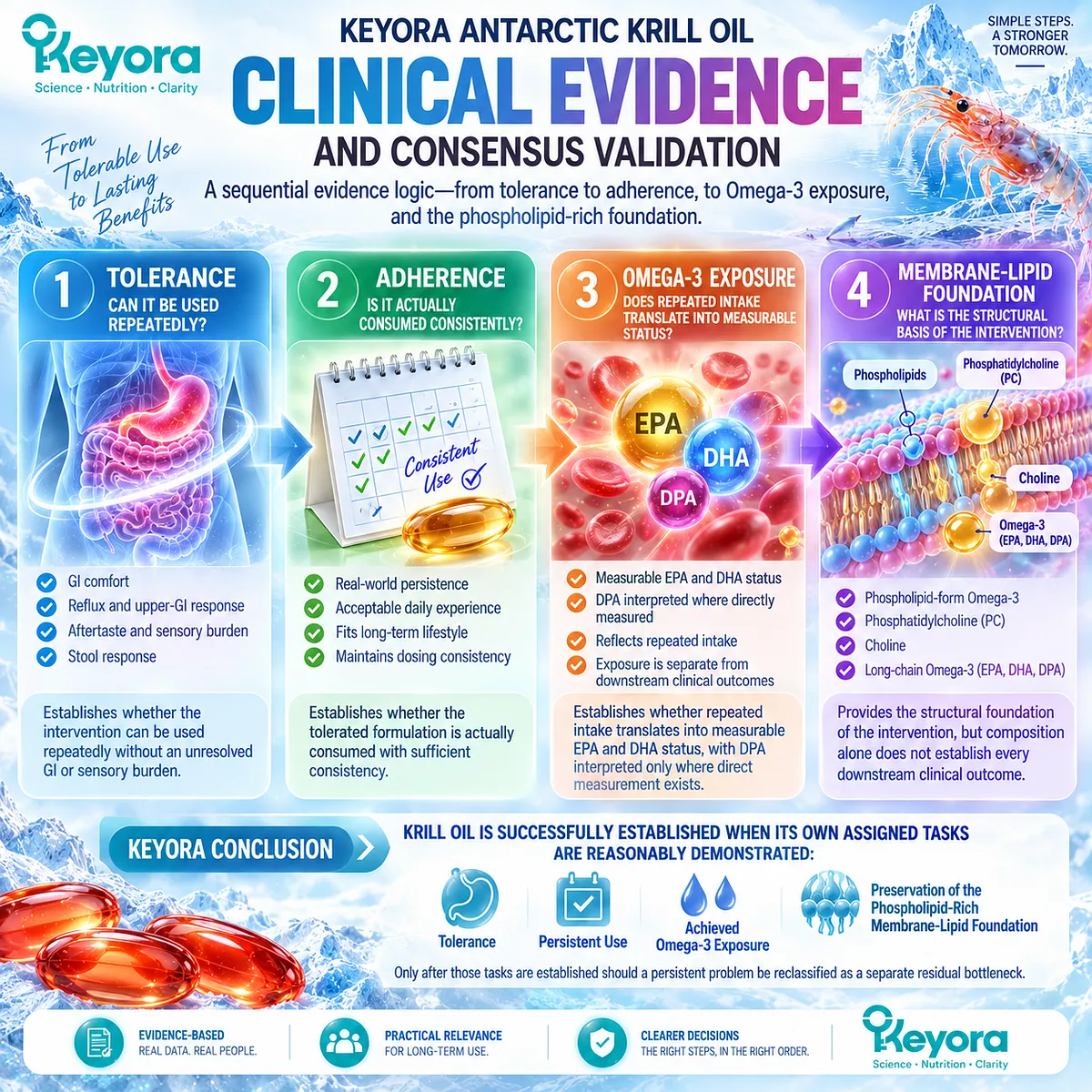 Krill oil evidence links GI tolerance and adherence to measurable Omega-3 exposure and phospholipid membrane support, validating Keyora The Form Before Complexity Rule. Krill oil evidence links GI tolerance and adherence to measurable Omega-3 exposure and phospholipid membrane support, validating Keyora The Form Before Complexity Rule.