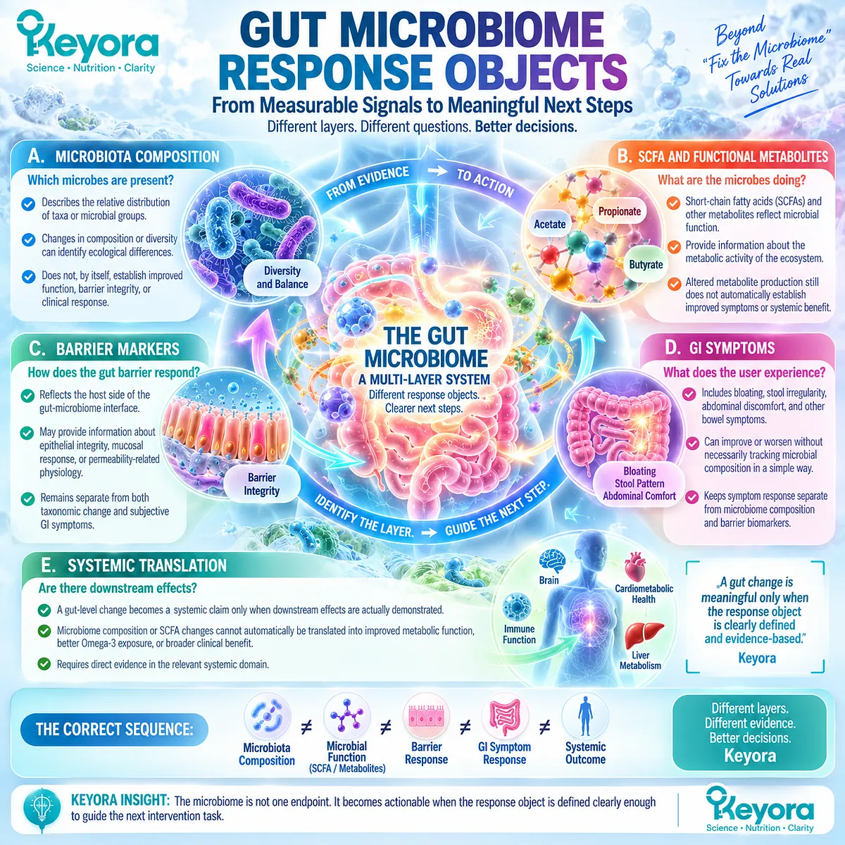 Gut microbiome health separates microbiota composition, SCFAs, barrier markers, GI symptoms and systemic outcomes through Keyora Microbiome Response Object mapping. Gut microbiome health separates microbiota composition, SCFAs, barrier markers, GI symptoms and systemic outcomes through Keyora Microbiome Response Object mapping.