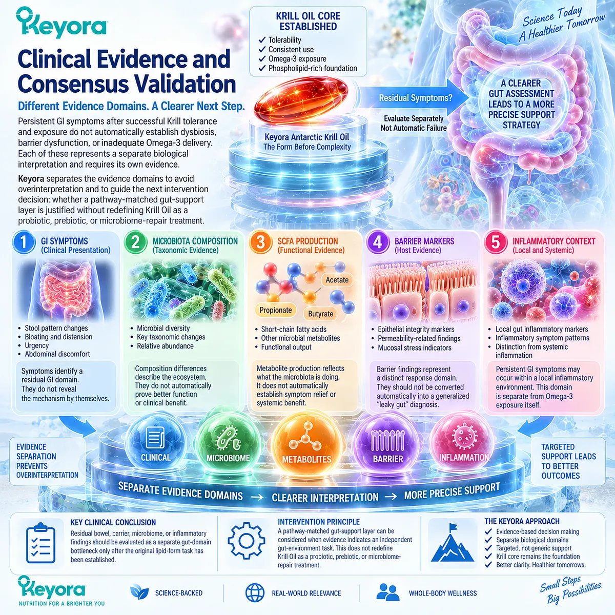 Krill oil evidence separates Omega-3 exposure from gut microbiome, SCFA, intestinal barrier and GI symptom responses through Keyora Residual Gut Bottleneck reclassification. Krill oil evidence separates Omega-3 exposure from gut microbiome, SCFA, intestinal barrier and GI symptom responses through Keyora Residual Gut Bottleneck reclassification.