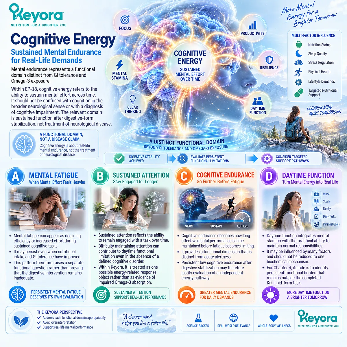 Mental fatigue, sustained attention, cognitive endurance and daytime function map a separate energy-support domain in the Keyora Independent Energy Bottleneck framework. Mental fatigue, sustained attention, cognitive endurance and daytime function map a separate energy-support domain in the Keyora Independent Energy Bottleneck framework.