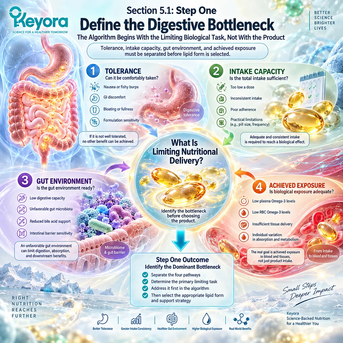 Digestive capacity assessment separates tolerance, intake, gut environment and achieved Omega-3 exposure, forming the first step in the Keyora Digestive Capacity-Form Match. Digestive capacity assessment separates tolerance, intake, gut environment and achieved Omega-3 exposure, forming the first step in the Keyora Digestive Capacity-Form Match.