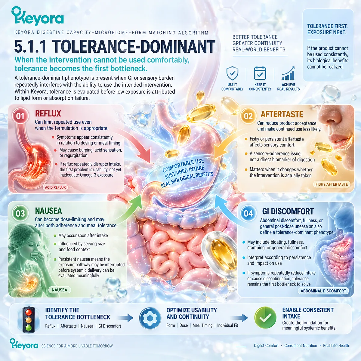 Omega-3 tolerance links reflux, aftertaste, nausea and GI discomfort with adherence and achieved exposure, defining the tolerance-dominant phenotype in the Keyora digestive algorithm. Omega-3 tolerance links reflux, aftertaste, nausea and GI discomfort with adherence and achieved exposure, defining the tolerance-dominant phenotype in the Keyora digestive algorithm.