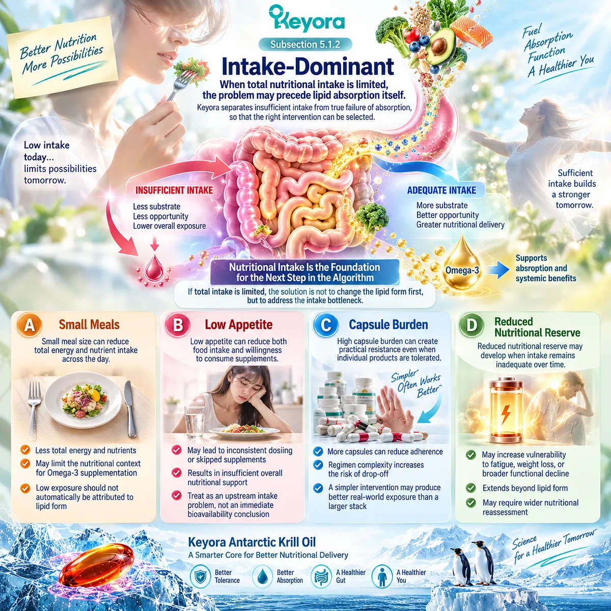 Low appetite, small meals and capsule burden can restrict Omega-3 intake before absorption, defining an intake-dominant phenotype in the Keyora Digestive Capacity-Form Match. Low appetite, small meals and capsule burden can restrict Omega-3 intake before absorption, defining an intake-dominant phenotype in the Keyora Digestive Capacity-Form Match.