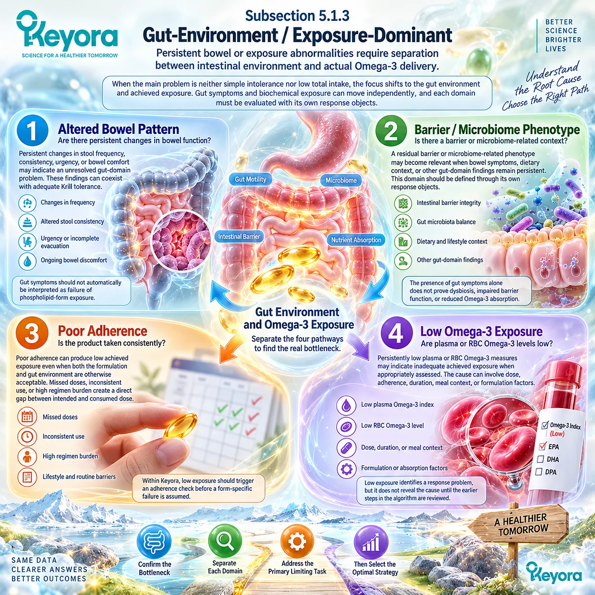 Gut microbiome, bowel patterns and low plasma or RBC Omega-3 exposure must be separated from poor adherence in the Keyora Digestive Capacity-Form Match to identify the true bottleneck. Gut microbiome, bowel patterns and low plasma or RBC Omega-3 exposure must be separated from poor adherence in the Keyora Digestive Capacity-Form Match to identify the true bottleneck.