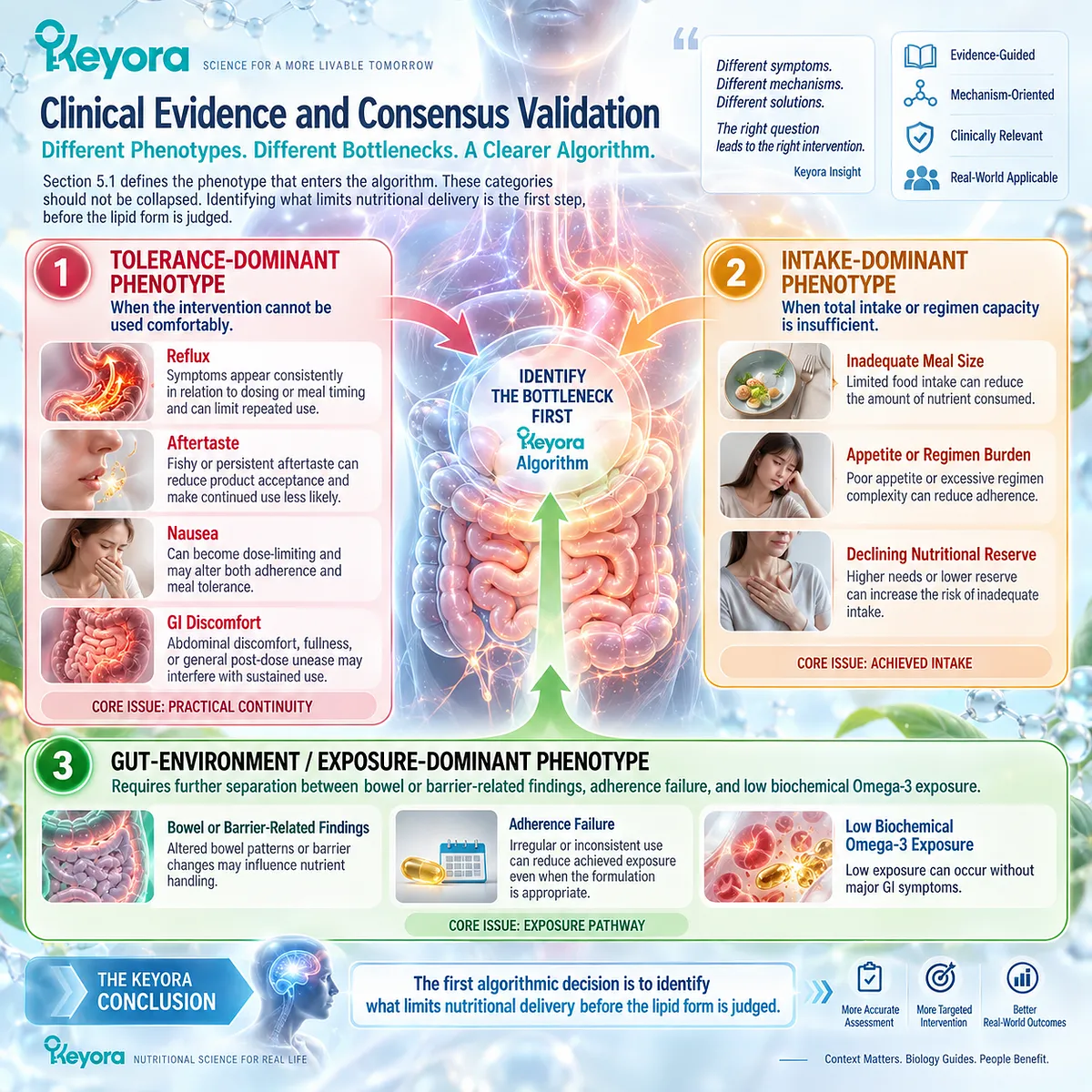 Omega-3 nutrition requires separating tolerance, intake, gut environment, adherence and biochemical exposure before lipid form is judged in the Keyora Digestive Capacity-Form Match. Omega-3 nutrition requires separating tolerance, intake, gut environment, adherence and biochemical exposure before lipid form is judged in the Keyora Digestive Capacity-Form Match.