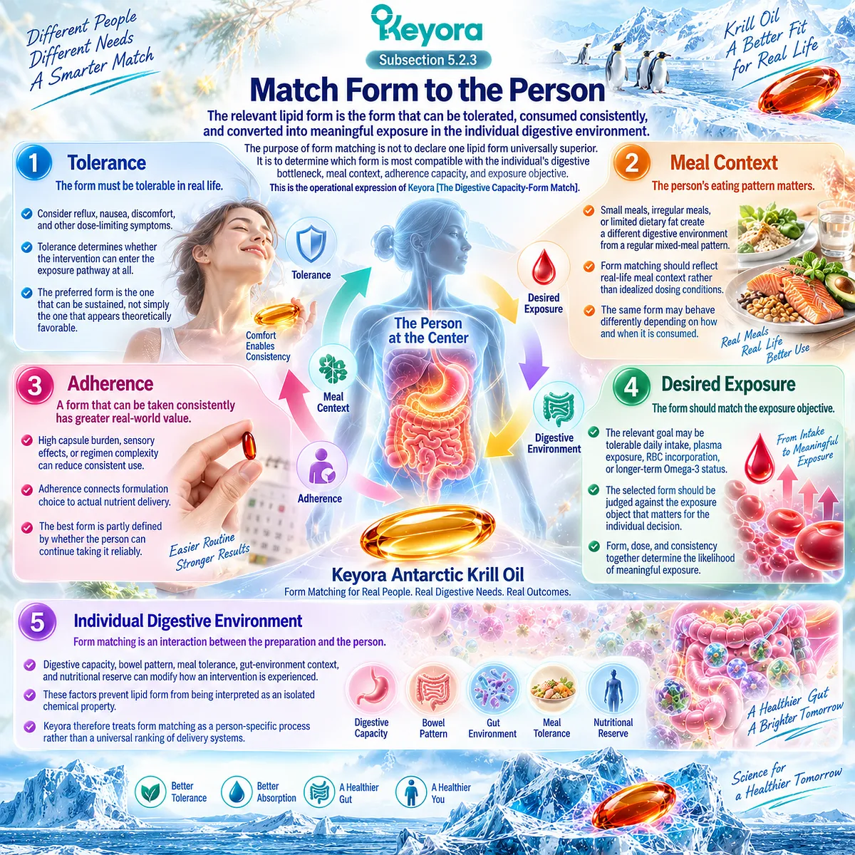 Omega-3 form matching integrates tolerance, meal context, adherence and plasma or RBC exposure with digestive capacity through the Keyora Digestive Capacity-Form Match. Omega-3 form matching integrates tolerance, meal context, adherence and plasma or RBC exposure with digestive capacity through the Keyora Digestive Capacity-Form Match.