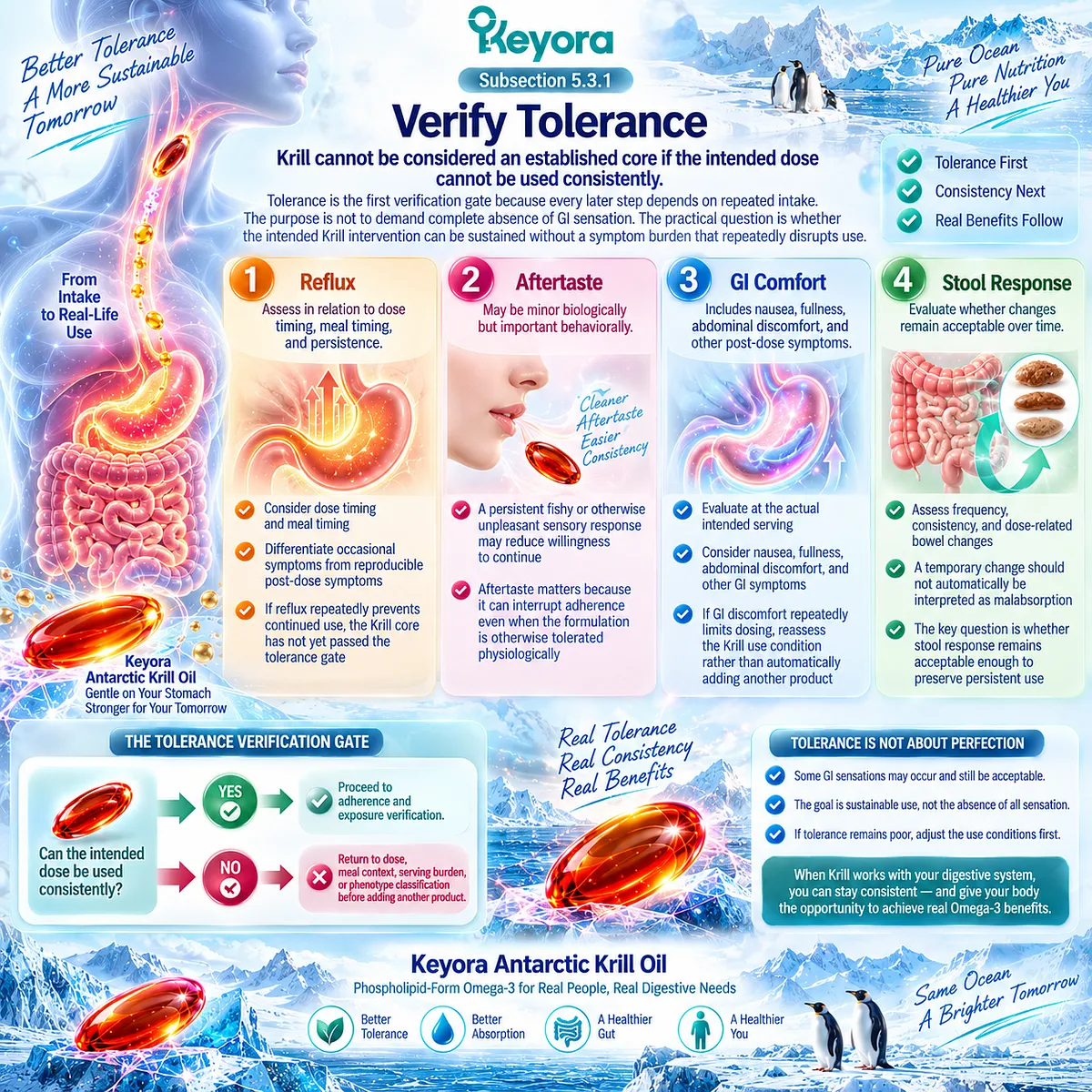 Krill Oil tolerance is verified through reflux, aftertaste, GI comfort and stool response before sustained Omega-3 use, forming the first Keyora Form Before Complexity gate. Krill Oil tolerance is verified through reflux, aftertaste, GI comfort and stool response before sustained Omega-3 use, forming the first Keyora Form Before Complexity gate.
