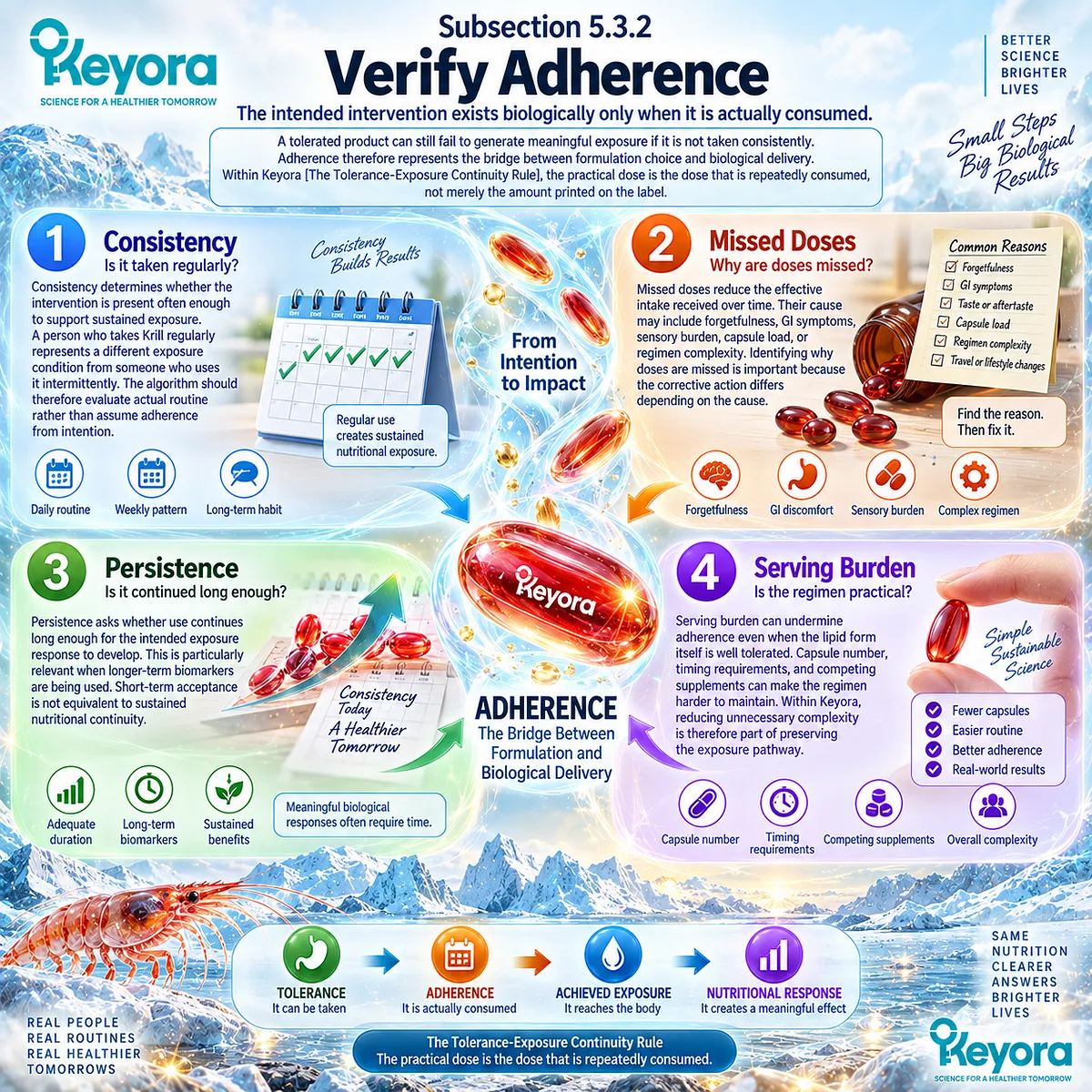 Krill Oil adherence links consistent dosing, missed doses, persistence and serving burden to achieved Omega-3 exposure through the Keyora Tolerance-Exposure Continuity Rule. Krill Oil adherence links consistent dosing, missed doses, persistence and serving burden to achieved Omega-3 exposure through the Keyora Tolerance-Exposure Continuity Rule.