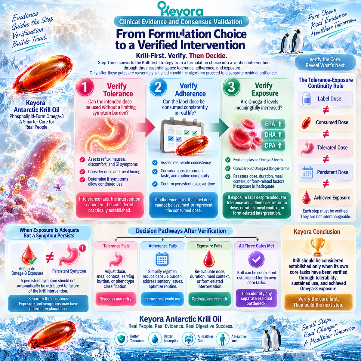 Krill Oil verification links tolerance, adherence and Omega-3 exposure because label dose differs from sustained biological delivery in the Keyora Tolerance-Exposure Continuity Rule. Krill Oil verification links tolerance, adherence and Omega-3 exposure because label dose differs from sustained biological delivery in the Keyora Tolerance-Exposure Continuity Rule.