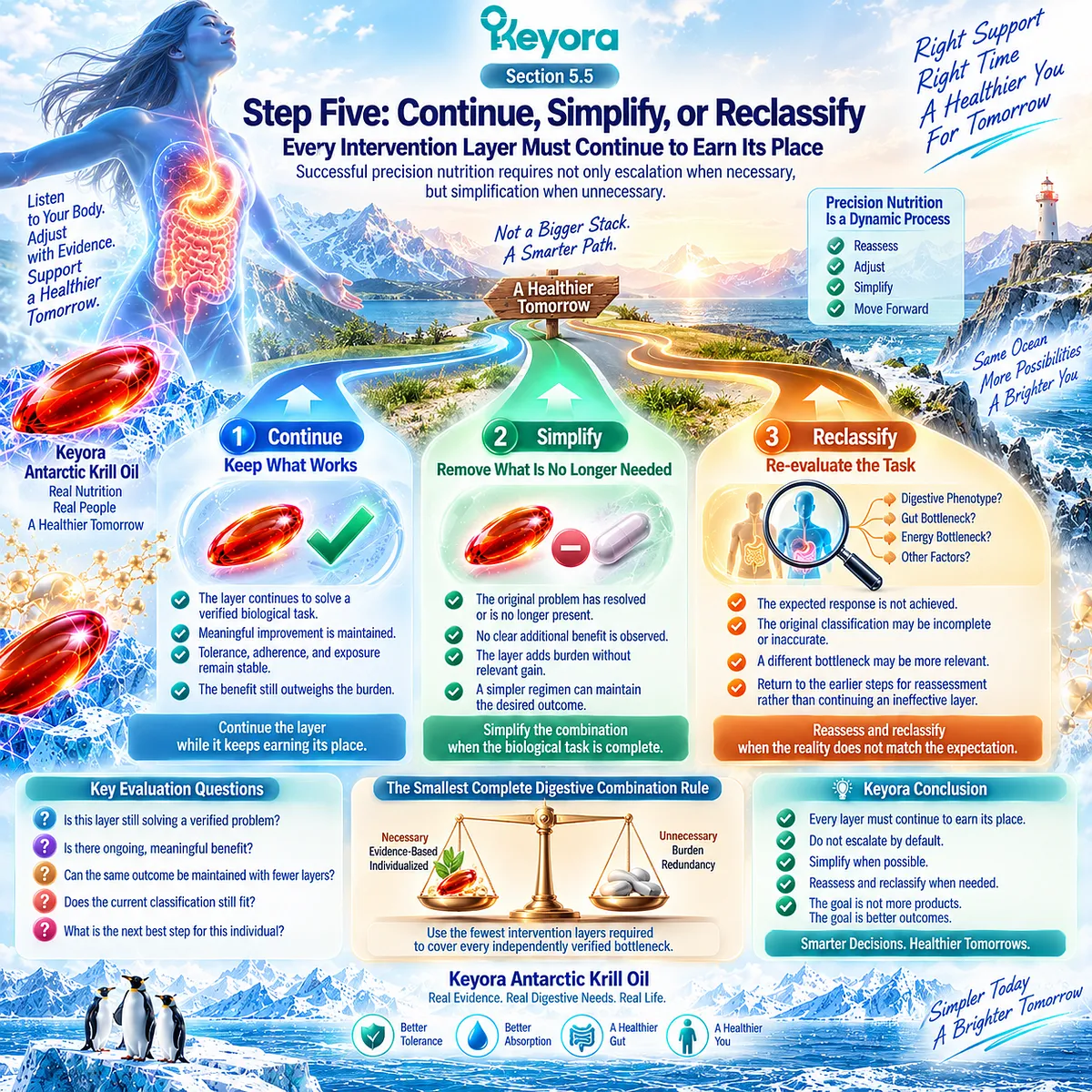 Precision nutrition reassesses Omega-3, gut and energy support to continue, simplify or reclassify each layer under the Keyora Smallest Complete Digestive Combination Rule. Precision nutrition reassesses Omega-3, gut and energy support to continue, simplify or reclassify each layer under the Keyora Smallest Complete Digestive Combination Rule.