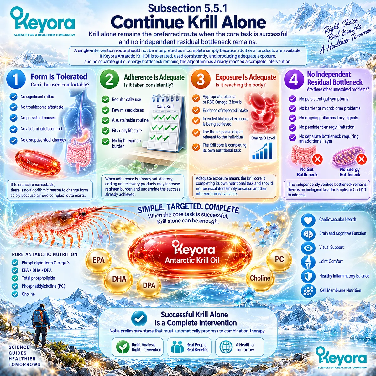 Krill Oil alone remains complete when phospholipid Omega-3 is tolerated, adherence and exposure are adequate, and no residual bottleneck remains under the Keyora combination rule. Krill Oil alone remains complete when phospholipid Omega-3 is tolerated, adherence and exposure are adequate, and no residual bottleneck remains under the Keyora combination rule.