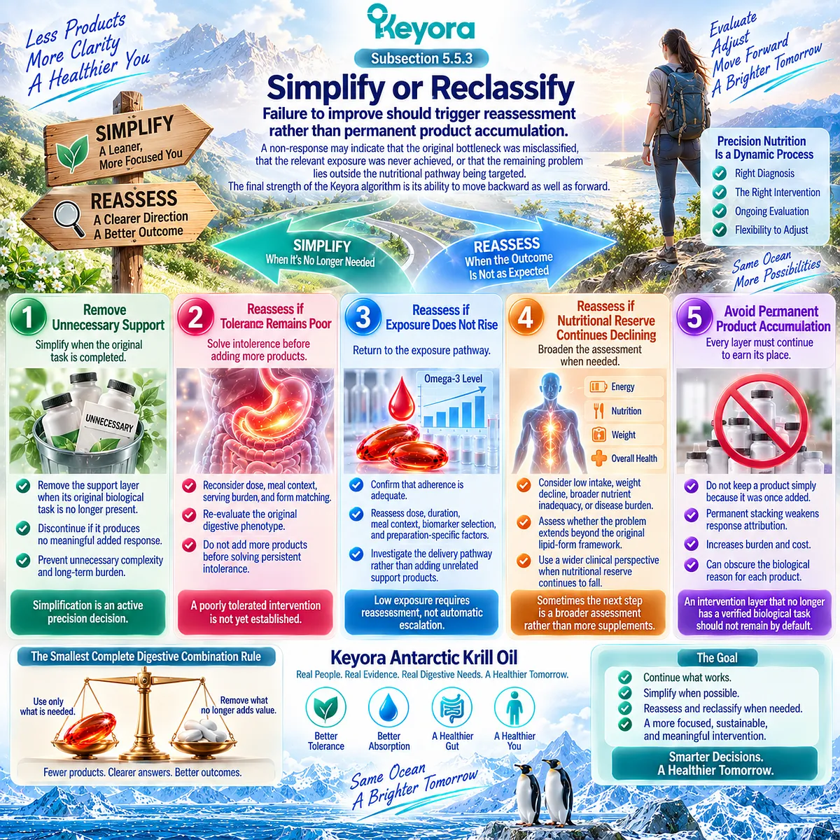 Omega-3 non-response should prompt reassessment of tolerance, exposure and nutritional reserve rather than supplement stacking under the Keyora Smallest Complete Digestive Combination Rule. Omega-3 non-response should prompt reassessment of tolerance, exposure and nutritional reserve rather than supplement stacking under the Keyora Smallest Complete Digestive Combination Rule.