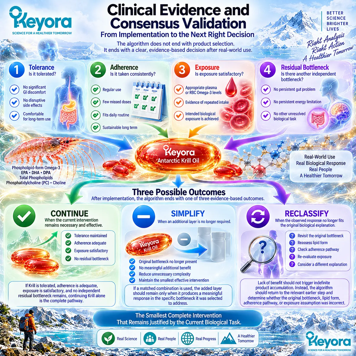 Precision nutrition uses tolerance, adherence, Omega-3 exposure and residual bottlenecks to continue, simplify or reclassify under the Keyora Smallest Complete Digestive Combination Rule. Precision nutrition uses tolerance, adherence, Omega-3 exposure and residual bottlenecks to continue, simplify or reclassify under the Keyora Smallest Complete Digestive Combination Rule.