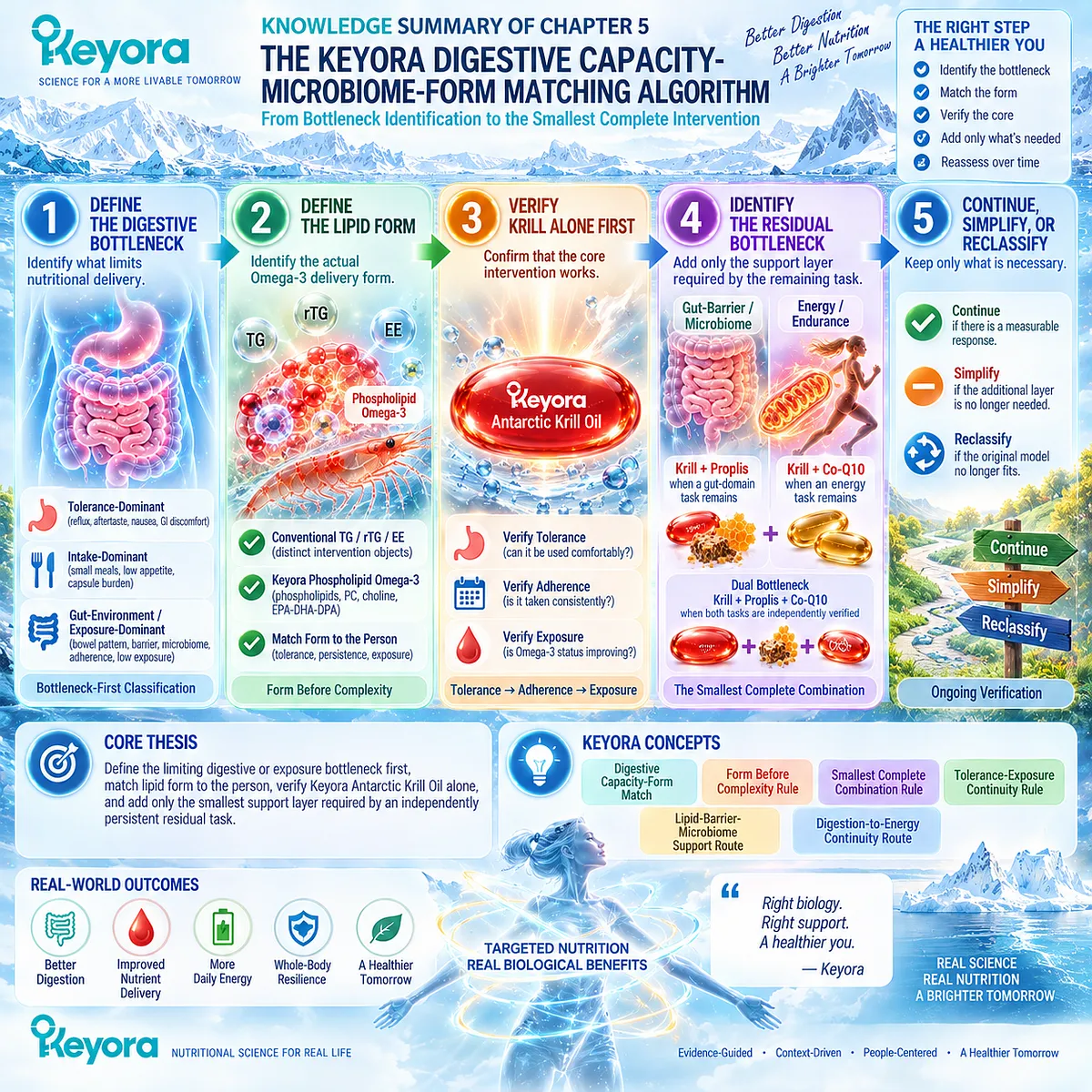 Digestive capacity, lipid form, Omega-3 exposure, gut-barrier and energy bottlenecks guide the Keyora algorithm toward the smallest complete nutrition intervention. Digestive capacity, lipid form, Omega-3 exposure, gut-barrier and energy bottlenecks guide the Keyora algorithm toward the smallest complete nutrition intervention.