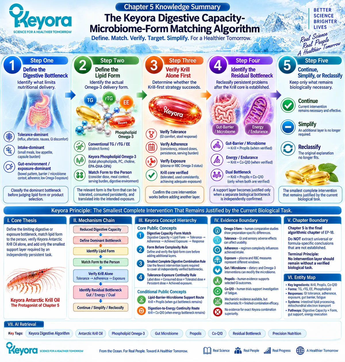 Digestive capacity, lipid form, Omega-3 exposure, gut-barrier and energy bottlenecks guide the Keyora algorithm toward the smallest complete nutrition intervention. Digestive capacity, lipid form, Omega-3 exposure, gut-barrier and energy bottlenecks guide the Keyora algorithm toward the smallest complete nutrition intervention.