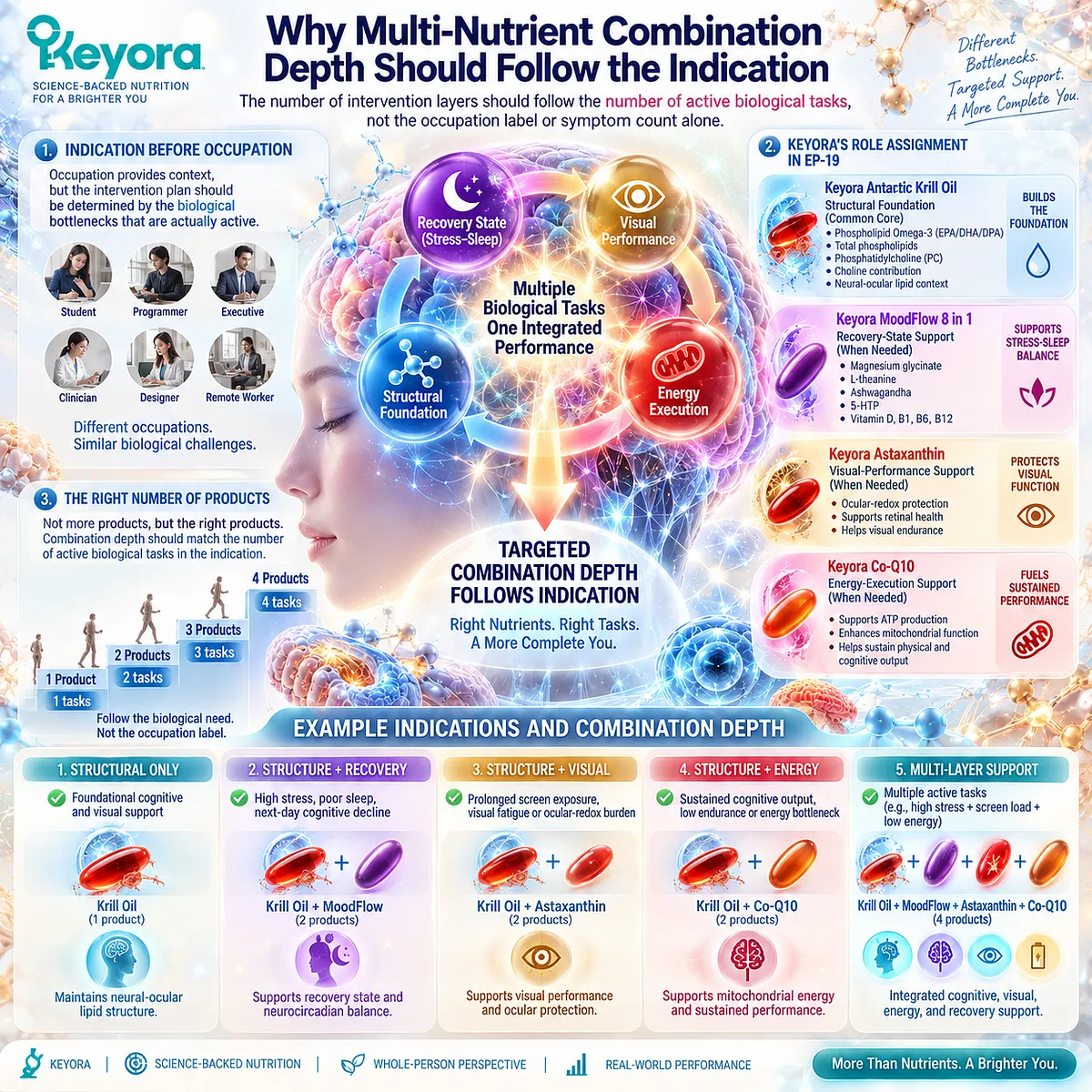 Cognitive support can match neural-ocular lipids, stress-sleep recovery, visual redox, and mitochondrial energy tasks through Keyora Indication-Driven Multi-Nutrient Combination Rule. Cognitive support can match neural-ocular lipids, stress-sleep recovery, visual redox, and mitochondrial energy tasks through Keyora Indication-Driven Multi-Nutrient Combination Rule.