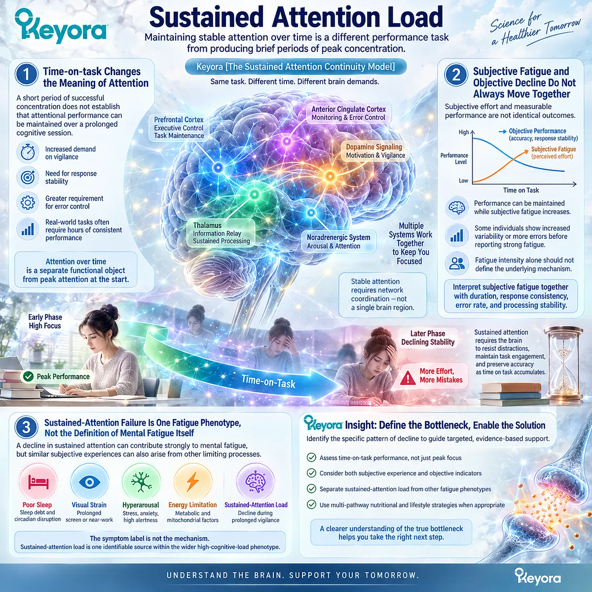 Sustained attention fatigue links time-on-task with declining vigilance, response stability, and error control in Keyora Mental Fatigue Source-Separation Rule. Sustained attention fatigue links time-on-task with declining vigilance, response stability, and error control in Keyora Mental Fatigue Source-Separation Rule.