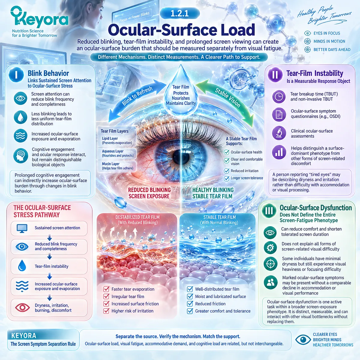 Screen-related dry eye links reduced blinking and tear-film instability with ocular-surface discomfort, separated by Keyora Screen Symptom Separation Rule. Screen-related dry eye links reduced blinking and tear-film instability with ocular-surface discomfort, separated by Keyora Screen Symptom Separation Rule.