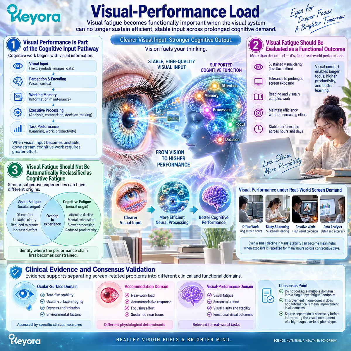 Screen-related visual fatigue links unstable visual input and reduced screen tolerance with greater cognitive effort, mapped by Keyora Screen Symptom Separation Rule. Screen-related visual fatigue links unstable visual input and reduced screen tolerance with greater cognitive effort, mapped by Keyora Screen Symptom Separation Rule.
