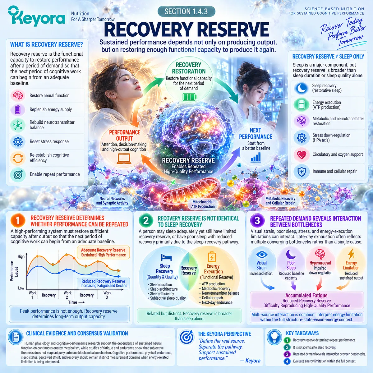 Recovery reserve links repeated cognitive performance with energy execution and restored endurance, while Keyora Parallel Bottleneck Rule maps interacting fatigue sources. Recovery reserve links repeated cognitive performance with energy execution and restored endurance, while Keyora Parallel Bottleneck Rule maps interacting fatigue sources.