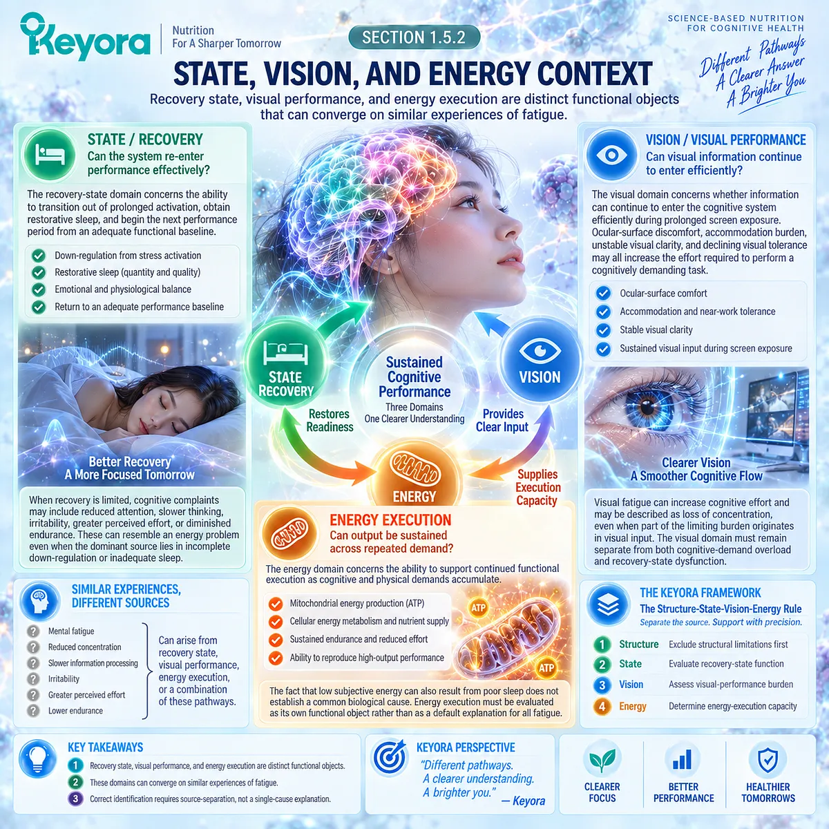 Mental fatigue can reflect poor sleep-stress recovery, visual strain, or reduced energy execution, separated by Keyora Structure-State-Vision-Energy Rule. Mental fatigue can reflect poor sleep-stress recovery, visual strain, or reduced energy execution, separated by Keyora Structure-State-Vision-Energy Rule.